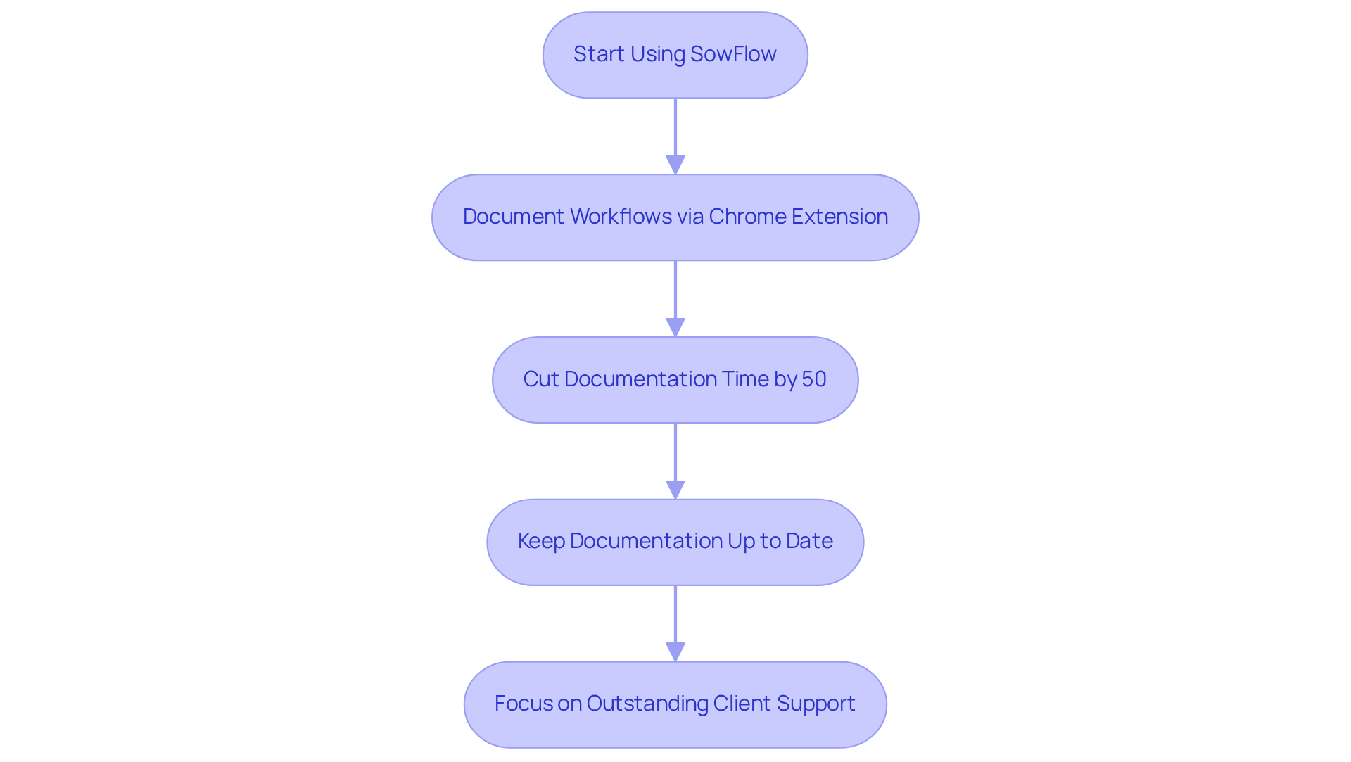 This flowchart shows how using SowFlow helps improve your documentation process. Each step leads to valuable outcomes, making it easier to provide top-notch service to clients.