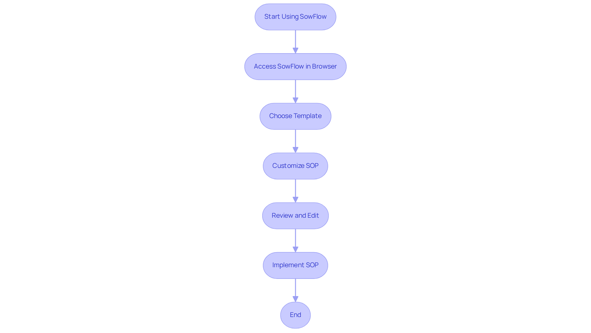 Follow the steps from the beginning to the end. Each box represents an action you need to take to create effective SOPs for your customer interactions.