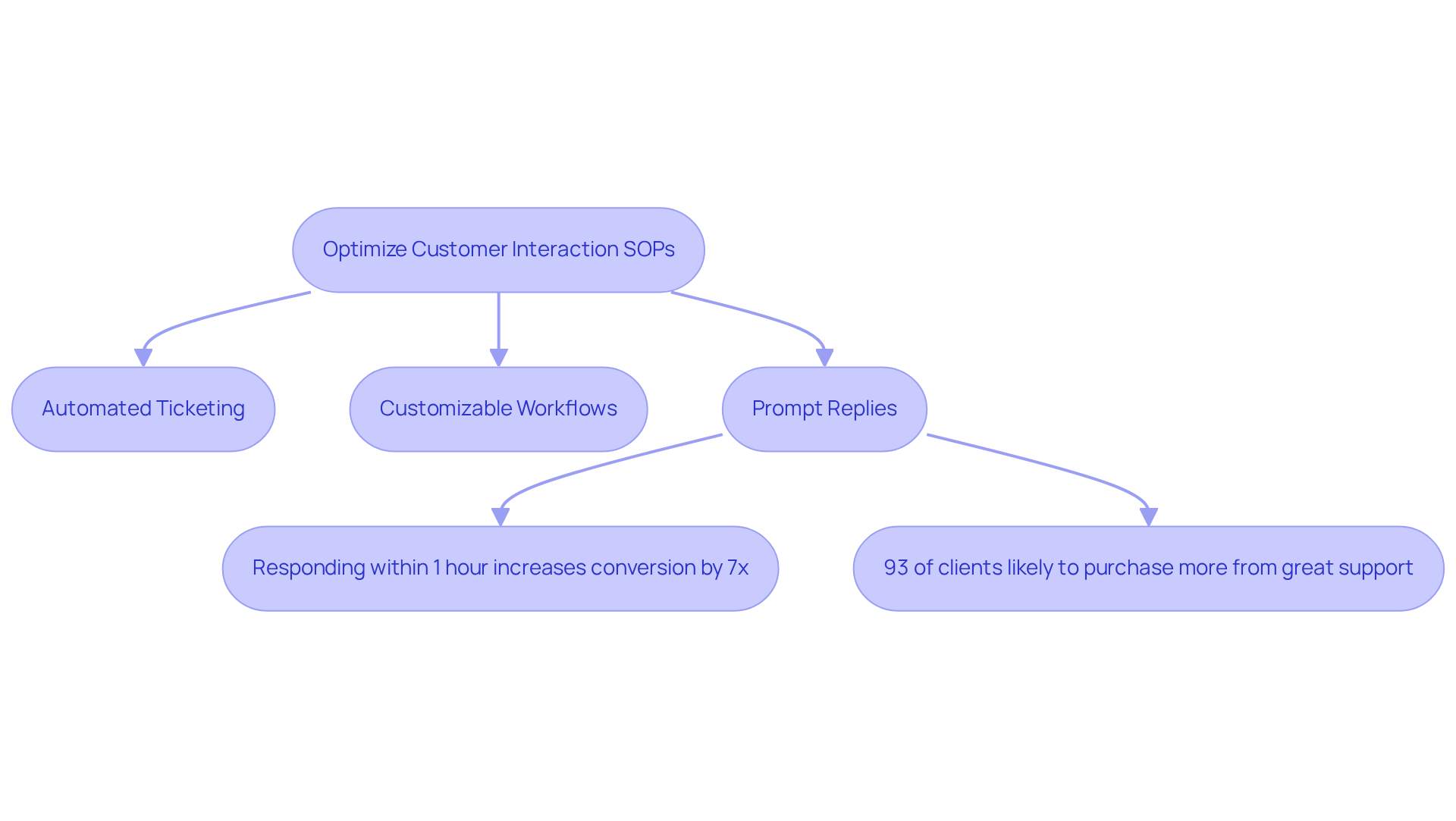 This flowchart guides you through optimizing customer service interactions. Each box represents a step or tool, and the statistics highlight the impact of effective communication. Follow the arrows to understand how each part contributes to overall customer satisfaction and business success.