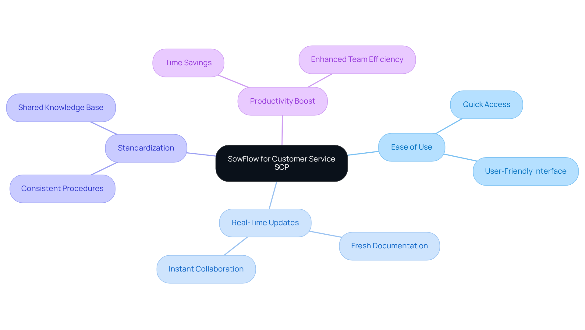 This mindmap shows how SowFlow can transform your customer service documentation. Each branch represents a feature or benefit. The closer to the center, the more central the idea is to the overall enhancement of your documentation process.