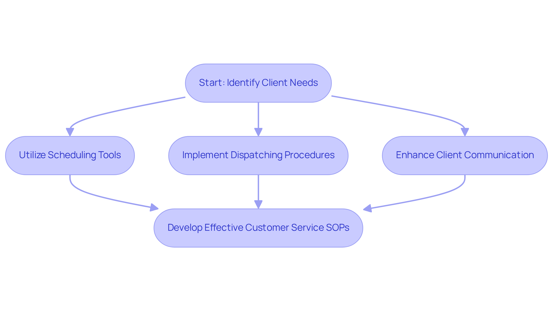 Follow the arrows to see how each step builds on the previous one, showing how effective scheduling, dispatching, and communication lead to stronger customer service SOPs.