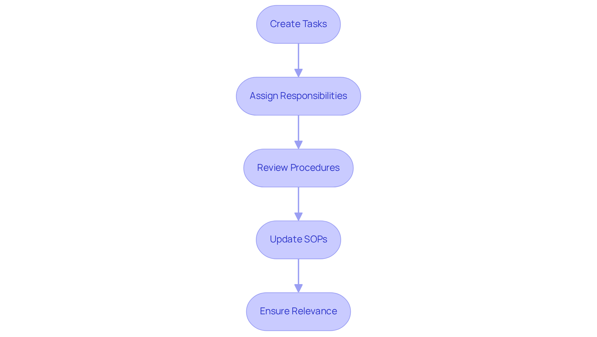 Follow the arrows to see how your team can keep customer service procedures up-to-date. Each box represents a step in the process, starting from task creation to ensuring the procedures stay relevant.