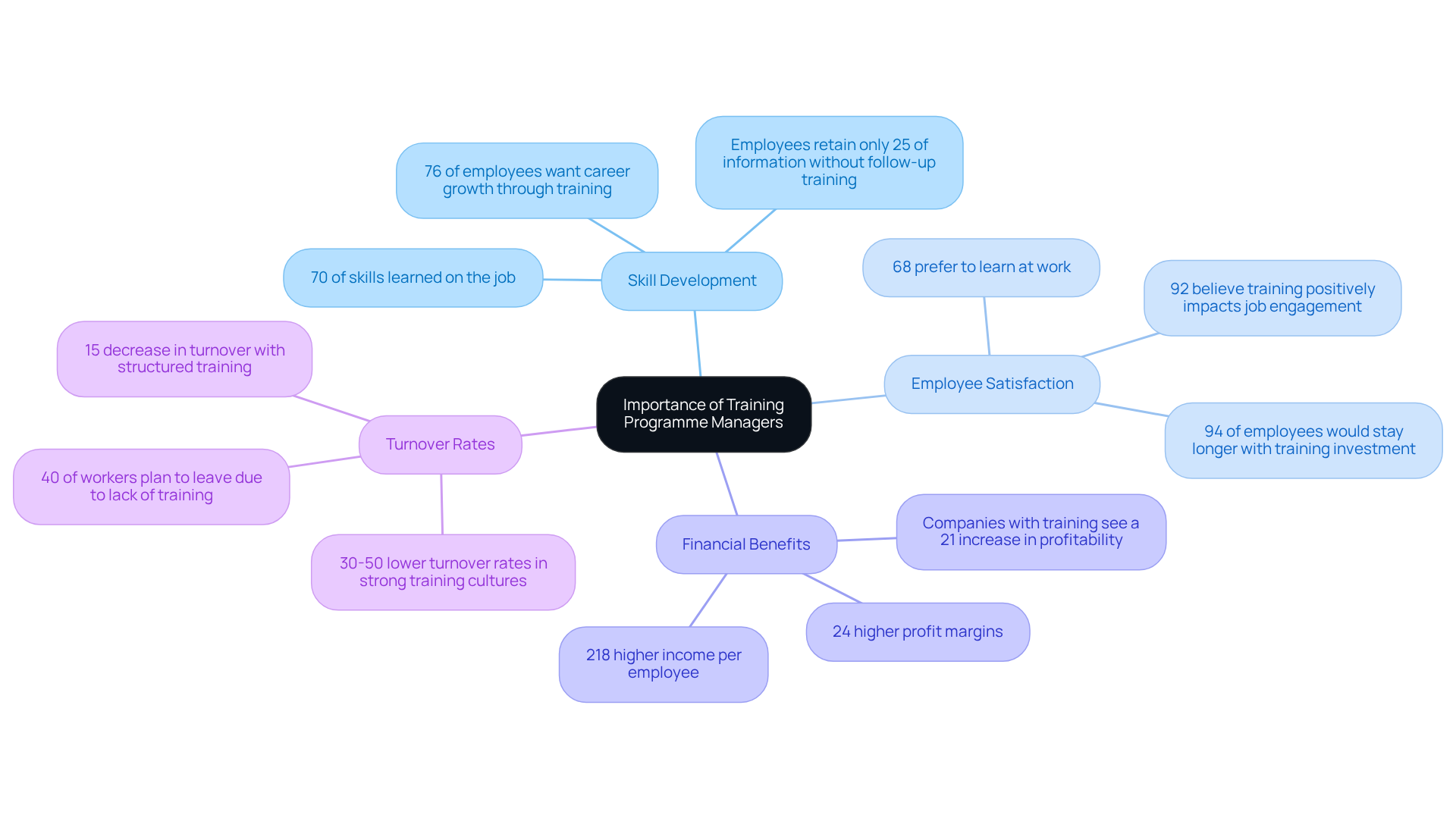 Start at the center with the role of training programme managers, then follow the branches to see how they contribute to skills, satisfaction, financial success, and employee retention. Start at the center with the role of training programme managers, then follow the branches to see how they contribute to skills, satisfaction, financial success, and employee retention.
