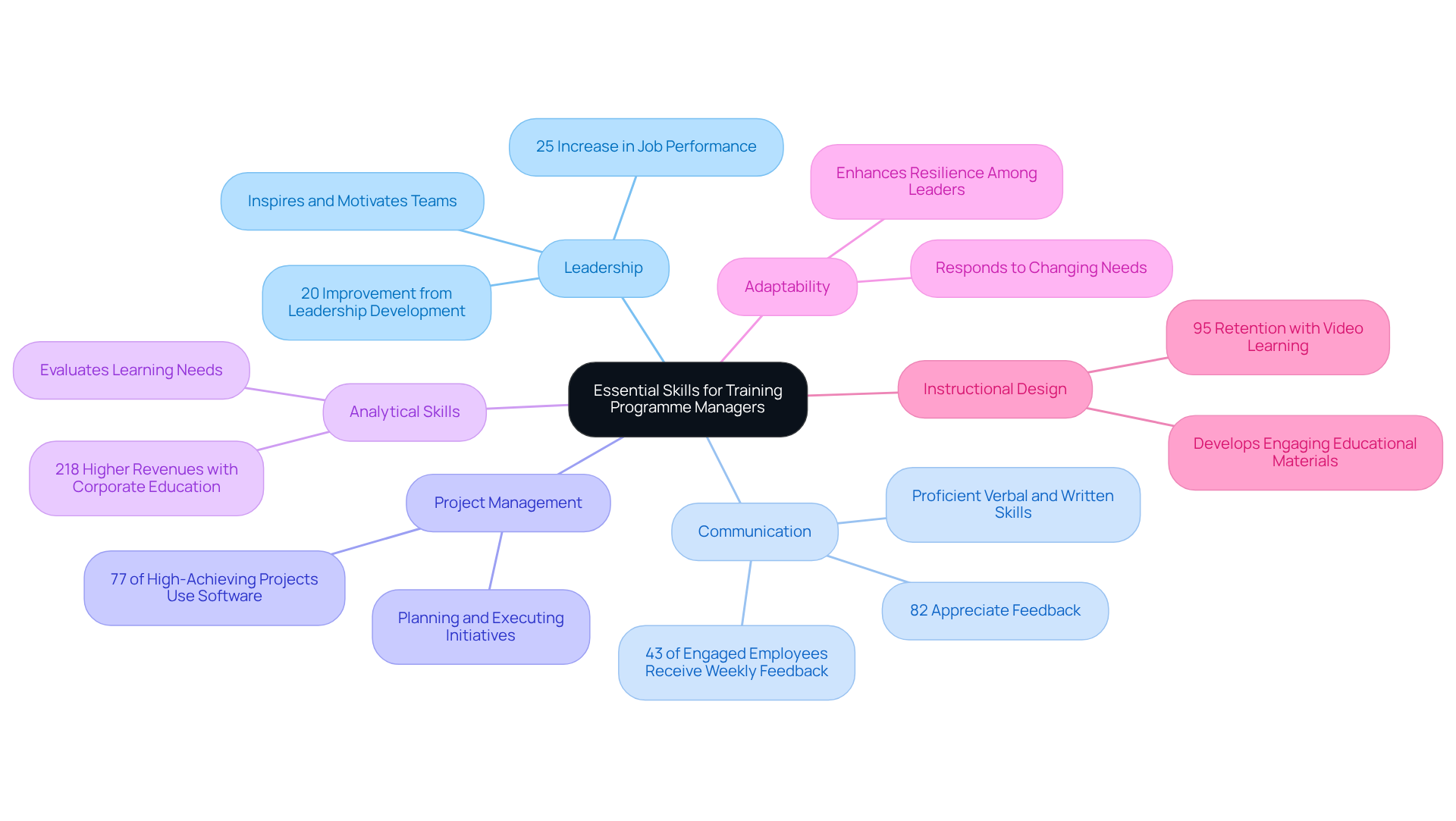 The central node represents the main topic, while each branch details a specific skill. The sub-branches provide examples and statistics that underline the importance of each skill in the context of training management. The central node represents the main topic, while each branch details a specific skill. The sub-branches provide examples and statistics that underline the importance of each skill in the context of training management.