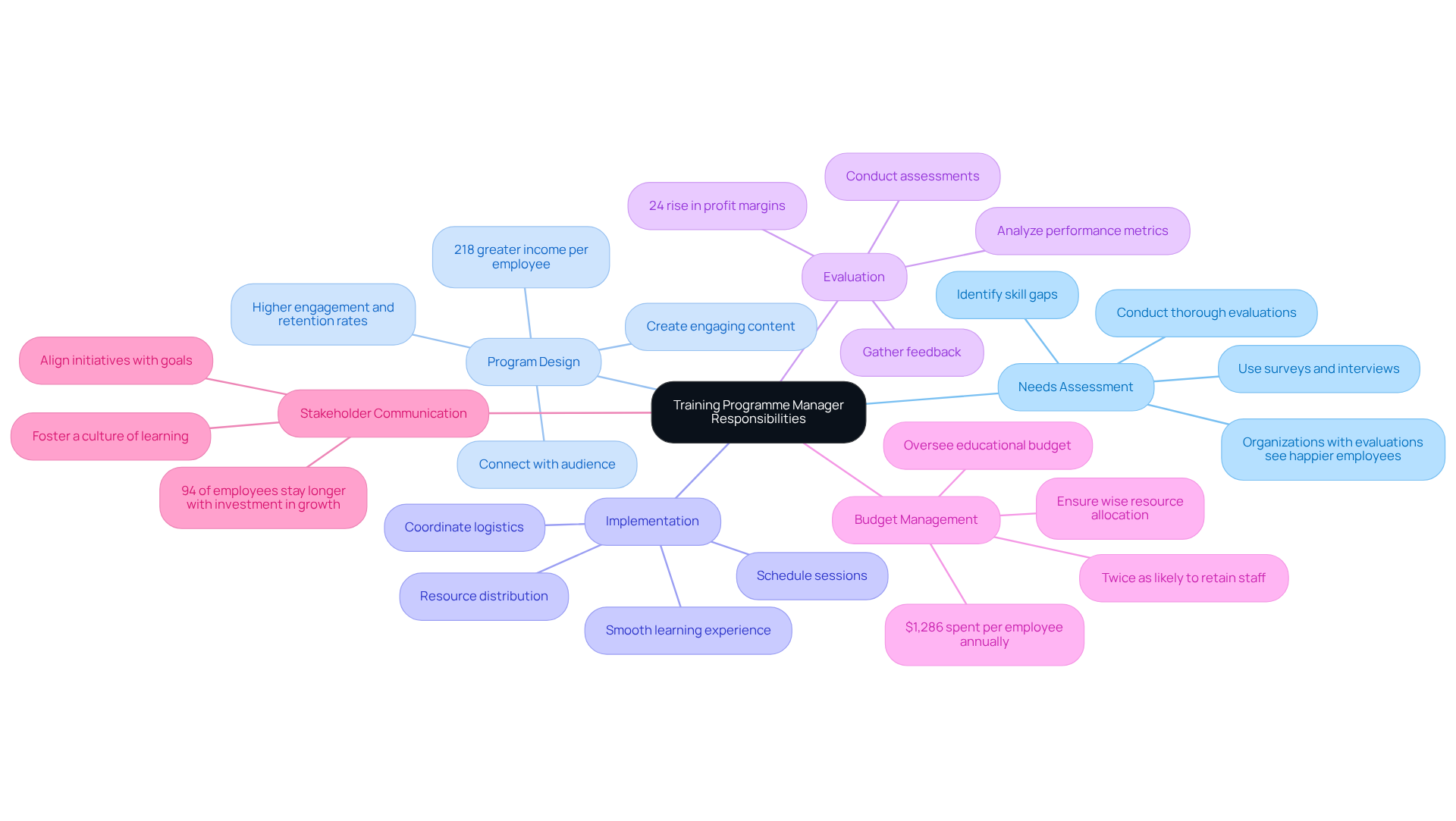 The central node represents the overall role, while each branch shows a specific responsibility. Sub-branches provide additional details, making it easy to understand the scope of the role at a glance. The central node represents the overall role, while each branch shows a specific responsibility. Sub-branches provide additional details, making it easy to understand the scope of the role at a glance.
