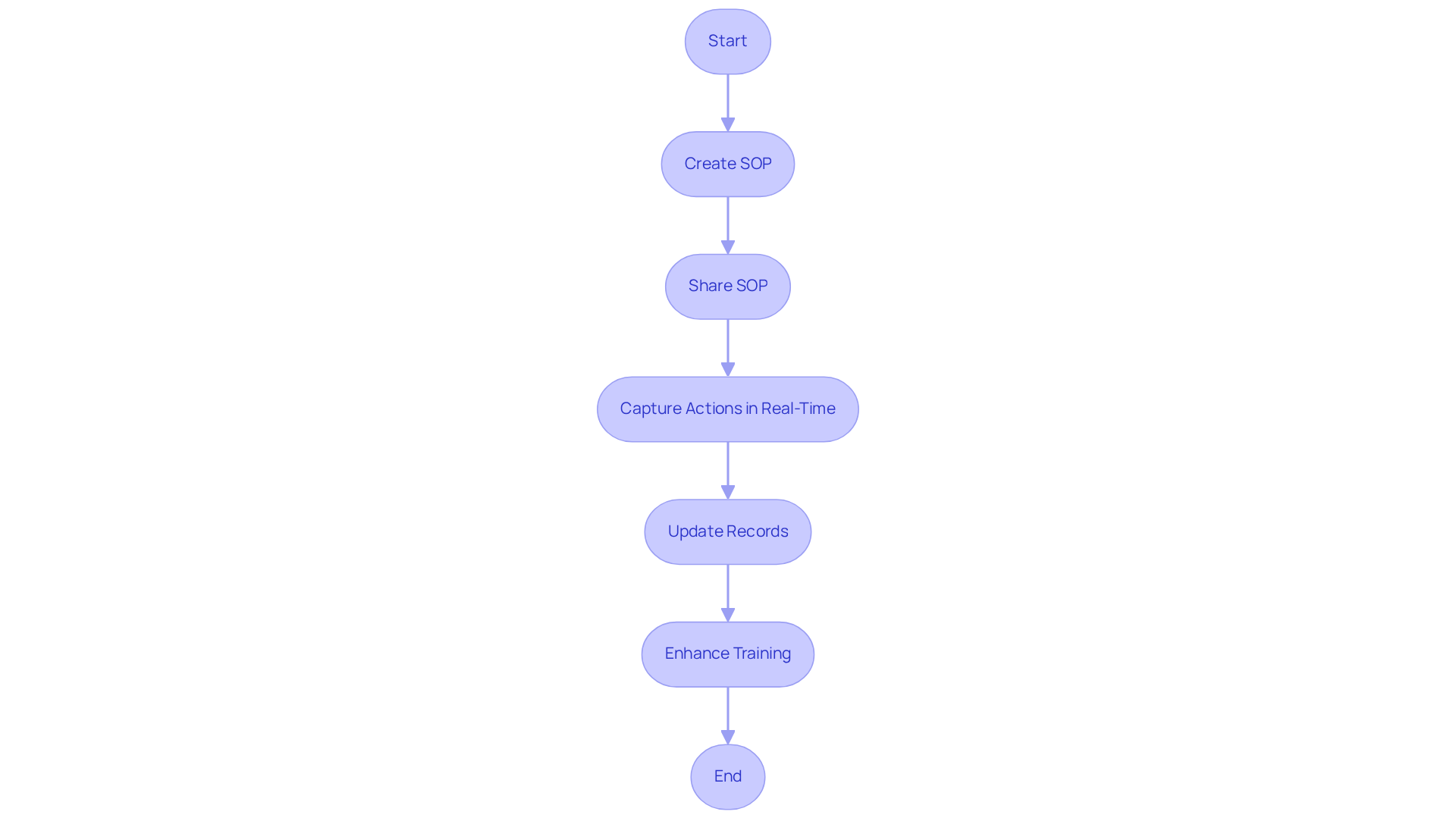 This flowchart maps out how to use the Whale tool for managing SOPs — follow the steps from creation to sharing and updating, ensuring your team is always aligned and informed.