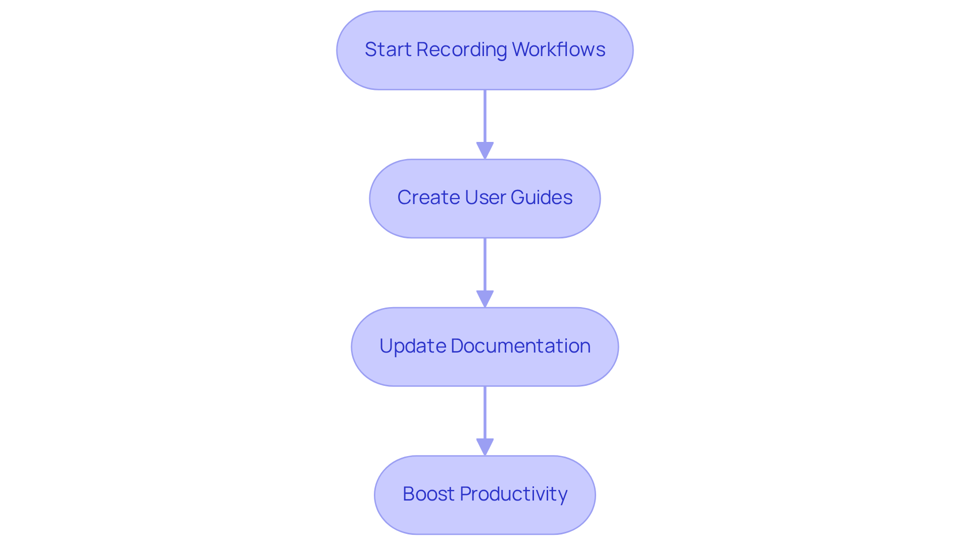 Each box in the flowchart represents a step in using the Scribe platform. Follow the arrows to understand how recording workflows leads to creating and updating user guides, ultimately boosting your team's productivity.