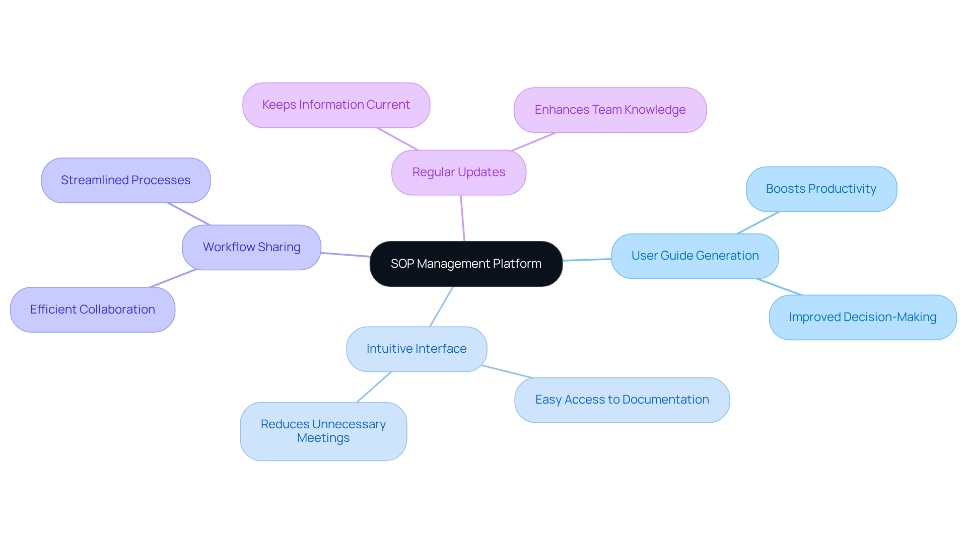 The central node represents the SOP management tool. Each branch highlights a feature, and the sub-branches illustrate the benefits, allowing you to see how everything connects to improve your operations.