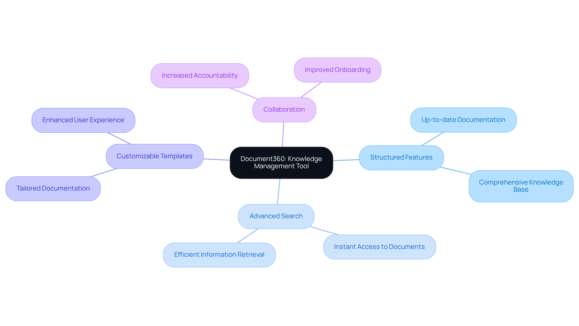 The center represents the main tool, Document360, while the branches highlight its features and benefits. Follow the branches to see how it enhances knowledge management and group efficiency.