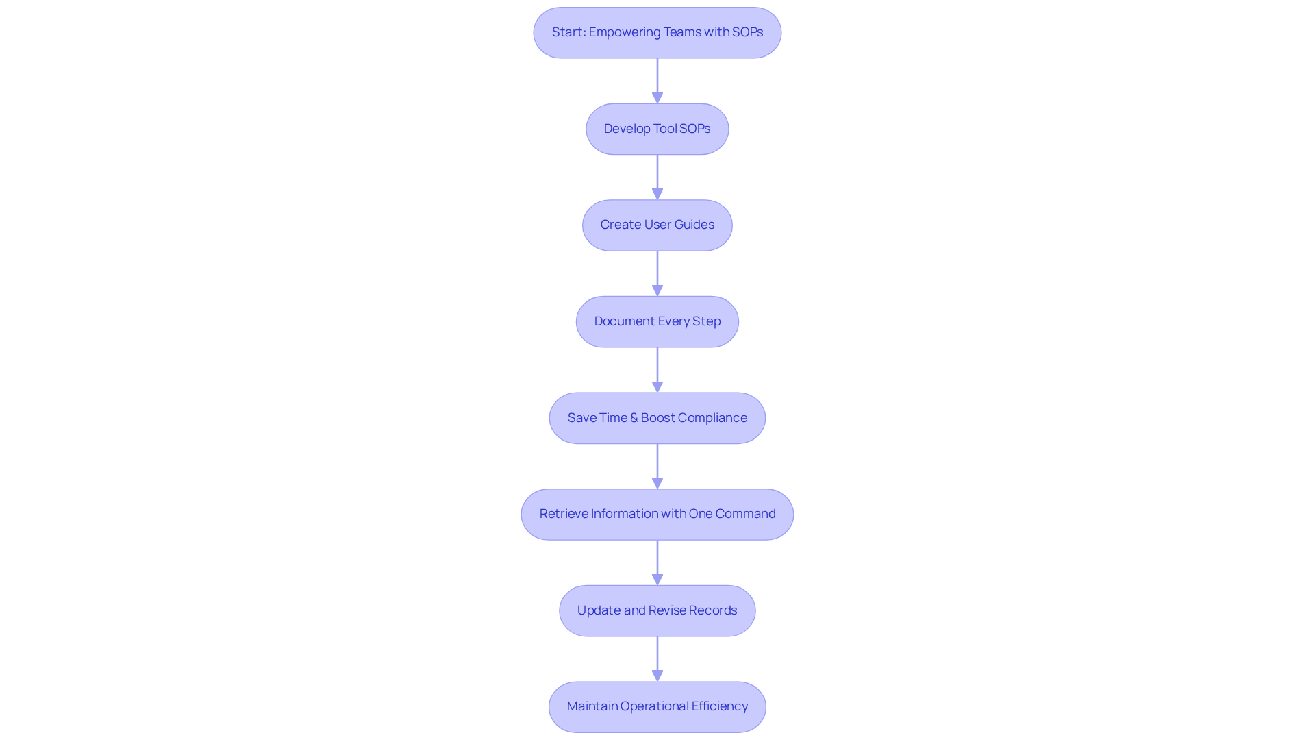 Each box represents a step in the process of creating and using SOPs to improve team efficiency. Follow the arrows to see how each stage leads to the next, ultimately aiming for a streamlined workflow.