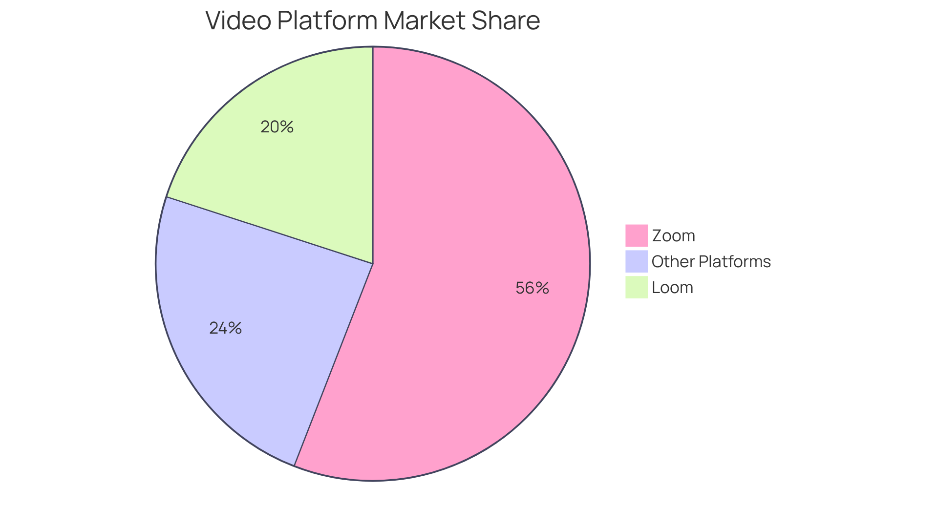 Each slice of the pie shows how much of the video communication market each platform holds. A bigger slice means a larger share of users favor that platform. Each slice of the pie shows how much of the video communication market each platform holds. A bigger slice means a larger share of users favor that platform.