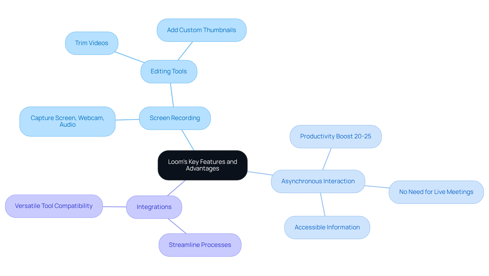 The center shows the main topic (Loom), and from there, you can follow the branches to discover different features and their advantages. Each color-coded branch helps you see which features contribute to better documentation practices. The center shows the main topic (Loom), and from there, you can follow the branches to discover different features and their advantages. Each color-coded branch helps you see which features contribute to better documentation practices.
