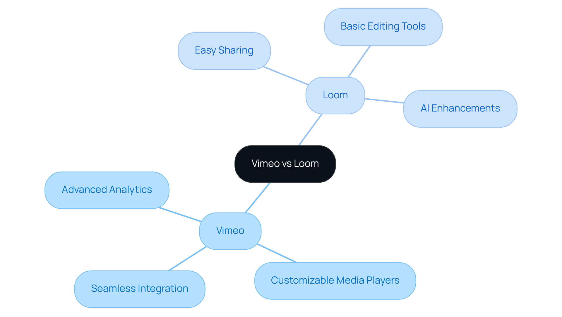 The central node shows the comparison topic, with branches highlighting the features of each platform. This helps you quickly see what each platform offers and who it’s best for. The central node shows the comparison topic, with branches highlighting the features of each platform. This helps you quickly see what each platform offers and who it’s best for.