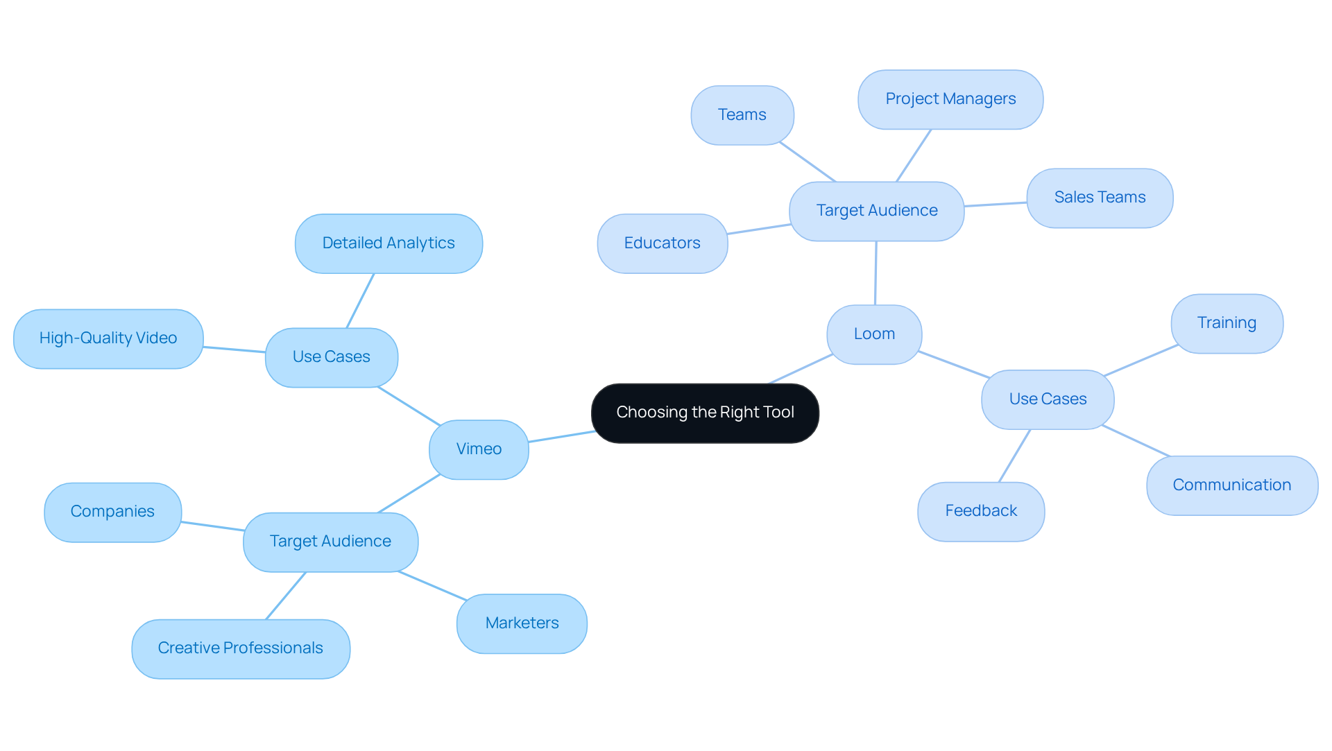 Start at the center with the main question of choosing the right tool, then follow the branches to see which audience and use cases fit each platform. Start at the center with the main question of choosing the right tool, then follow the branches to see which audience and use cases fit each platform.