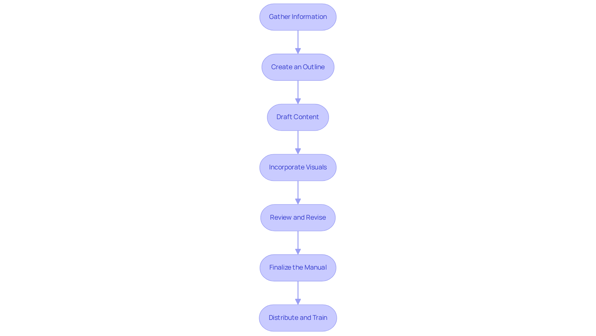 Each box represents a step in creating your work manual. Follow the arrows to see how each step leads to the next, helping you build a comprehensive and effective guide.