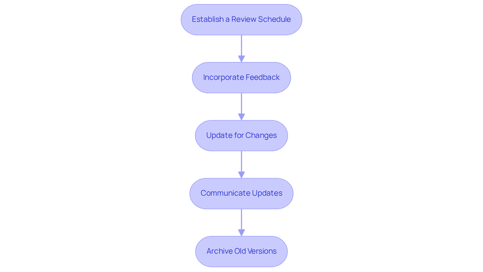 Each box shows a step in the process of keeping your work manual up to date. Follow the arrows to see how each step leads to the next, helping you maintain an effective and efficient resource.