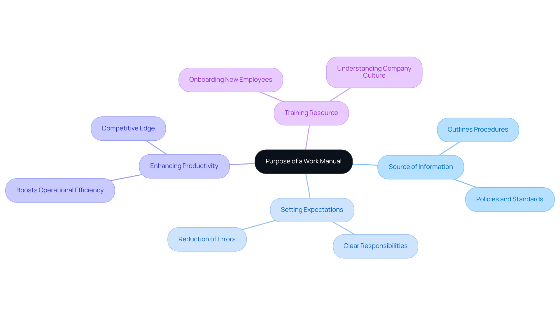 The central node represents the overall purpose of a work manual, while the branches highlight key benefits and aspects that support this purpose. Each branch offers deeper insights into how a well-structured manual can enhance employee performance.