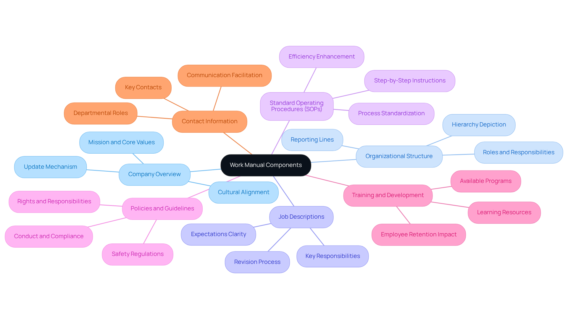 The center represents the overall work manual, with branches showing important sections. Each section has its own unique color for easy identification. The more detailed points can be added as sub-branches to enrich the understanding of each component.
