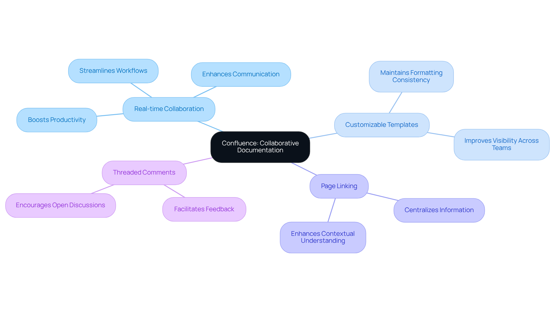 At the center, you have Confluence, and the branches show its key features. Each feature connects to its benefits, illustrating how they work together to enhance team collaboration. At the center, you have Confluence, and the branches show its key features. Each feature connects to its benefits, illustrating how they work together to enhance team collaboration.