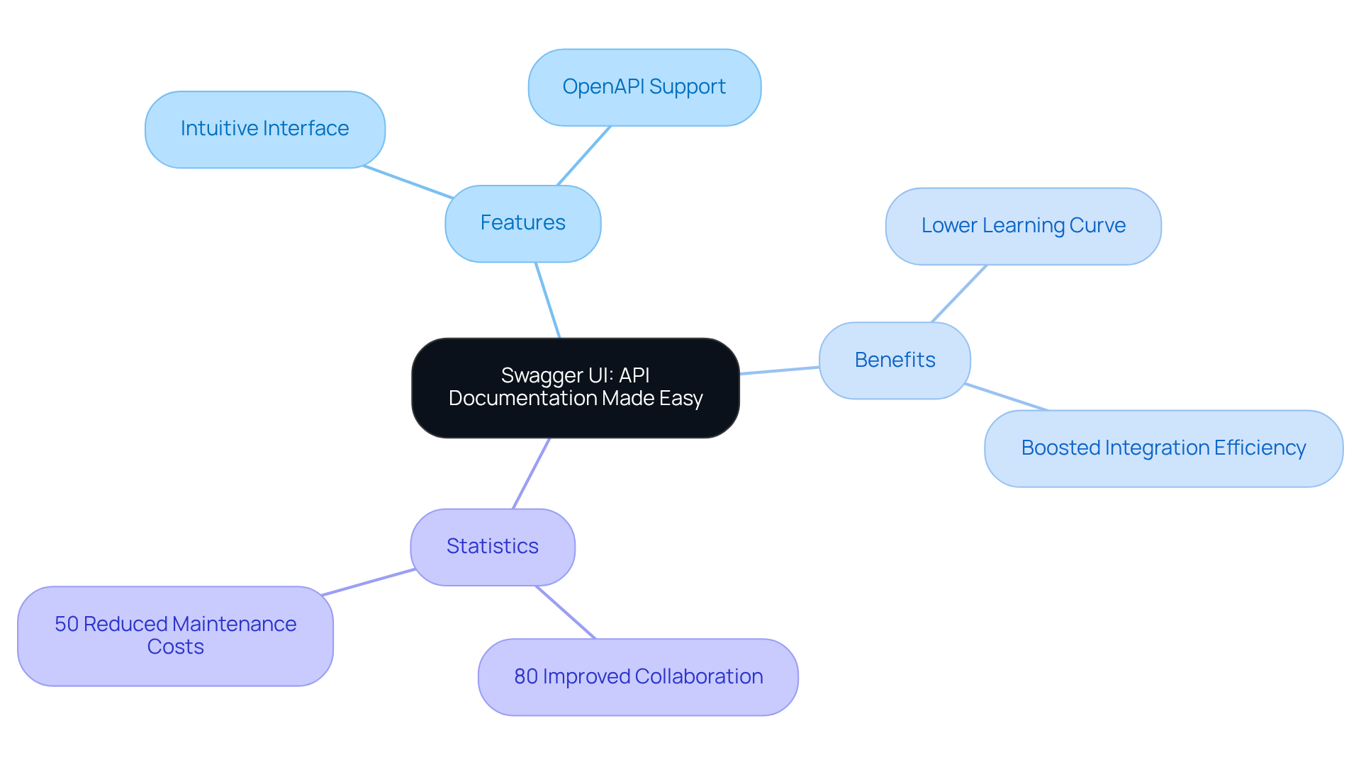This mindmap starts with Swagger UI at the center. Each branch represents different aspects: features show what it can do, benefits highlight why it's useful, and statistics provide evidence of its impact. This mindmap starts with Swagger UI at the center. Each branch represents different aspects: features show what it can do, benefits highlight why it's useful, and statistics provide evidence of its impact.