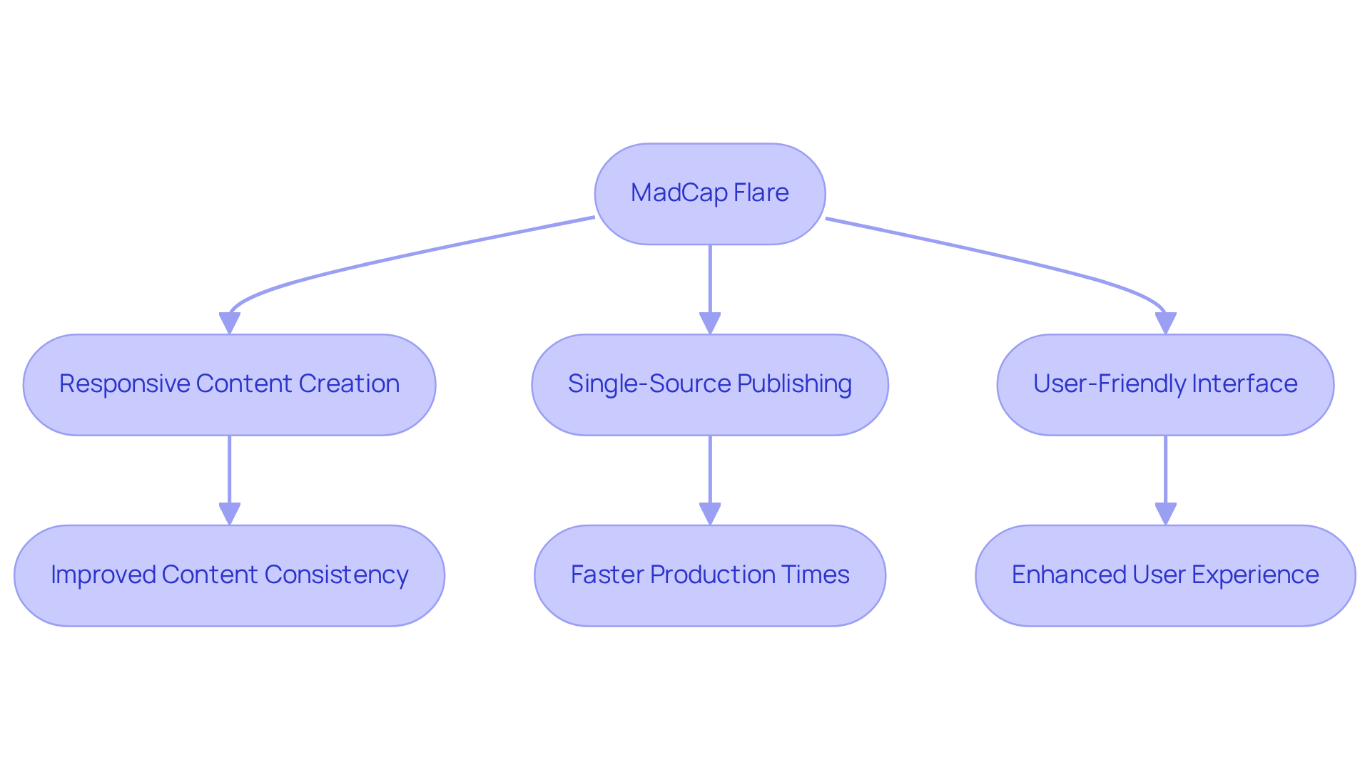 This flowchart shows how using MadCap Flare can streamline your documentation process. Each feature leads to valuable outcomes, making it easier to understand the impact of the software. This flowchart shows how using MadCap Flare can streamline your documentation process. Each feature leads to valuable outcomes, making it easier to understand the impact of the software.