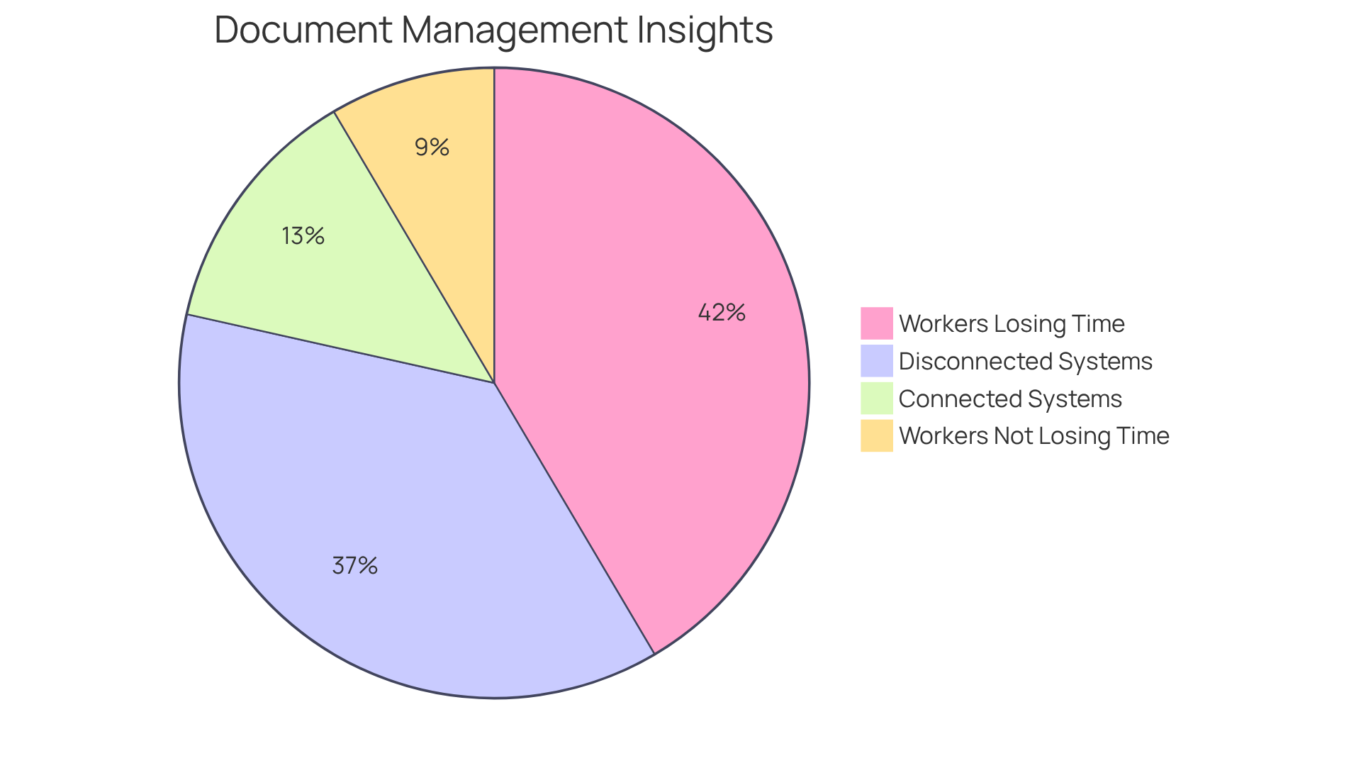The first chart shows how many workers struggle with document versioning (the big slice means many people are affected). The second chart shows how many document handling systems connect with other applications — a bigger slice means fewer systems are connected. The first chart shows how many workers struggle with document versioning (the big slice means many people are affected). The second chart shows how many document handling systems connect with other applications — a bigger slice means fewer systems are connected.