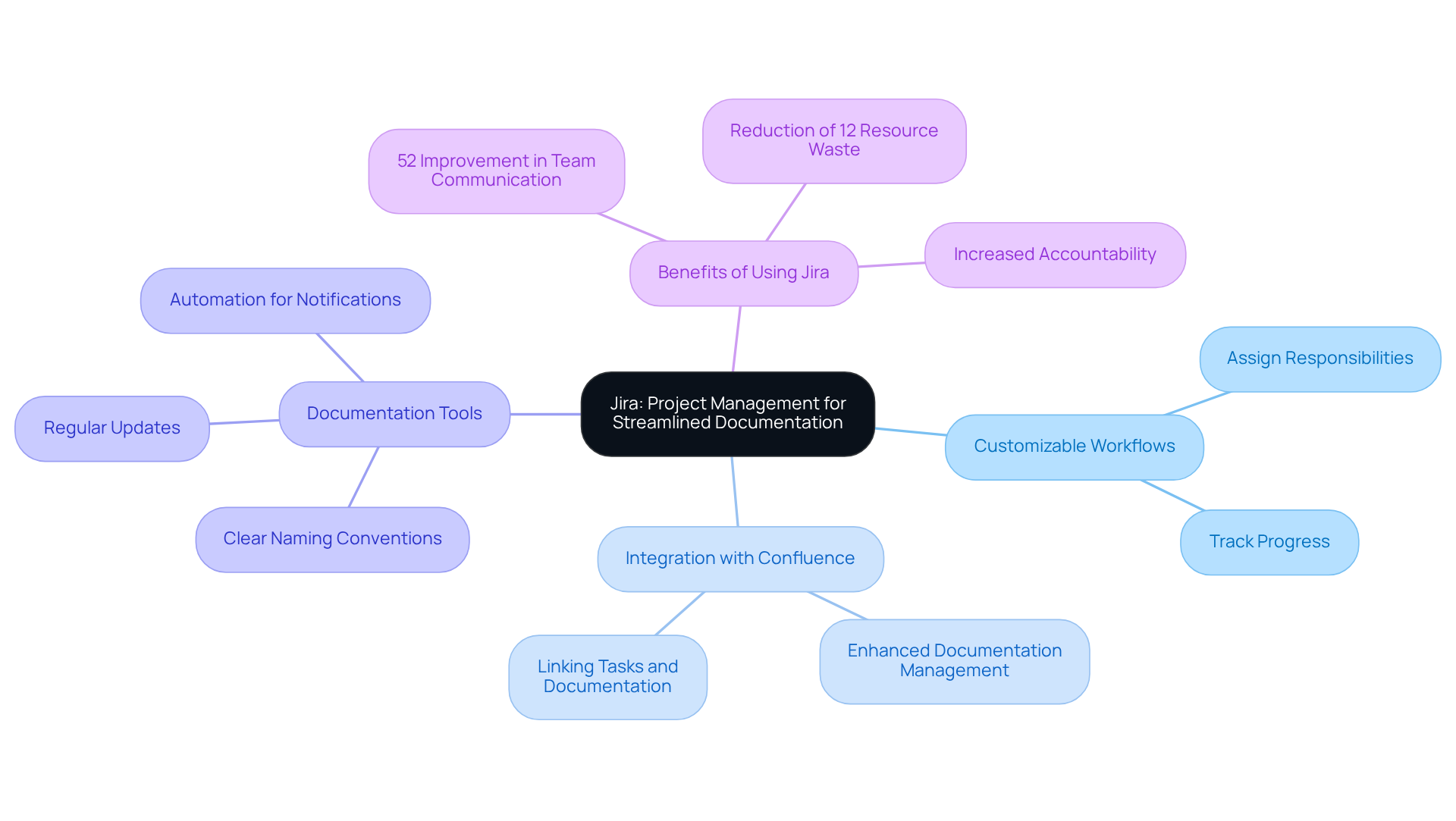 The central node represents the main topic of Jira's role in project management. Branches illustrate key features and benefits, while sub-branches provide specific examples or statistics. This helps visualize how everything connects to improve record-keeping. The central node represents the main topic of Jira's role in project management. Branches illustrate key features and benefits, while sub-branches provide specific examples or statistics. This helps visualize how everything connects to improve record-keeping.