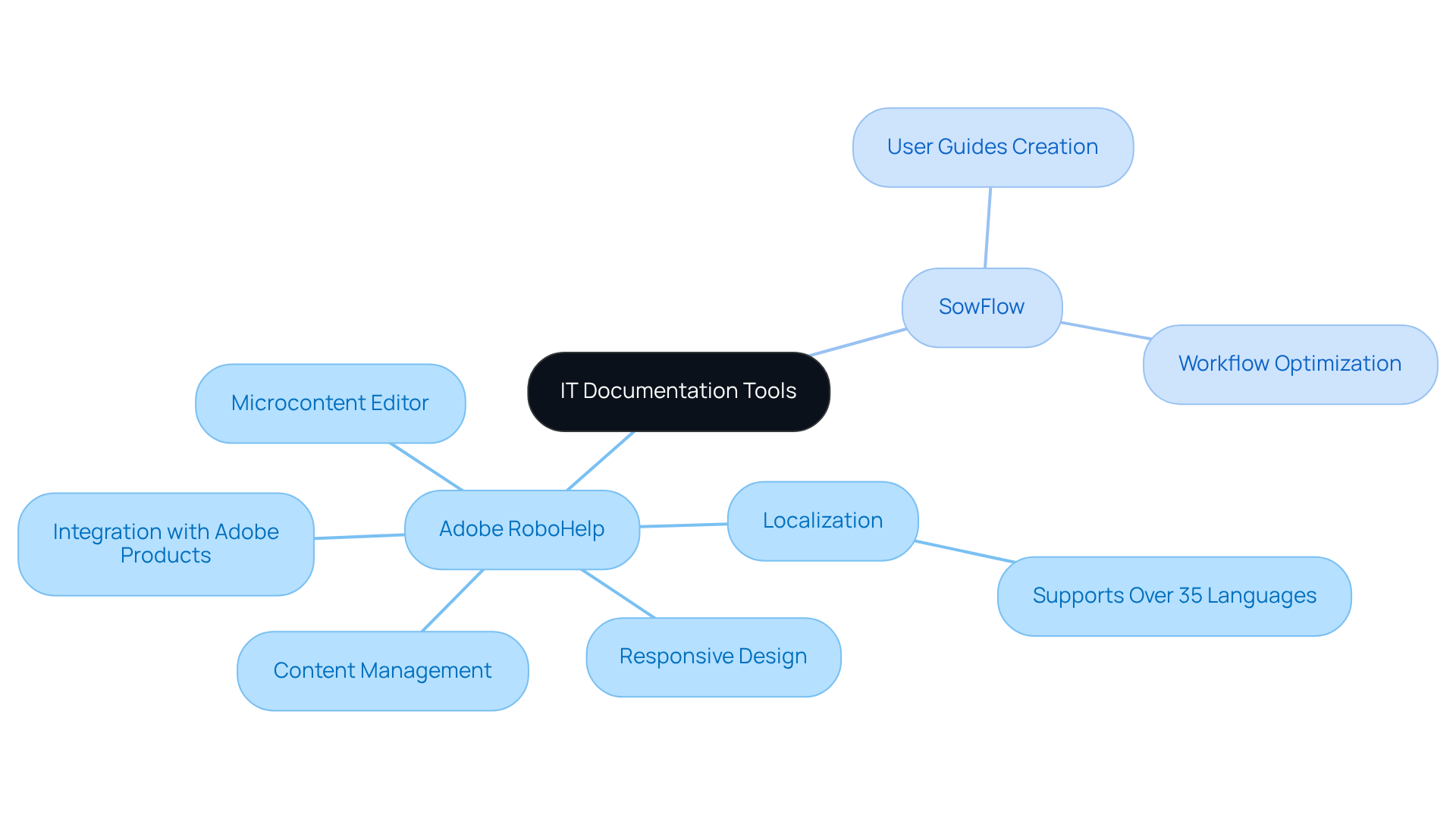 This mindmap starts with the main concept of IT Documentation Tools, branching out to show the features of Adobe RoboHelp and SowFlow, helping you easily navigate their functionalities and benefits. This mindmap starts with the main concept of IT Documentation Tools, branching out to show the features of Adobe RoboHelp and SowFlow, helping you easily navigate their functionalities and benefits.