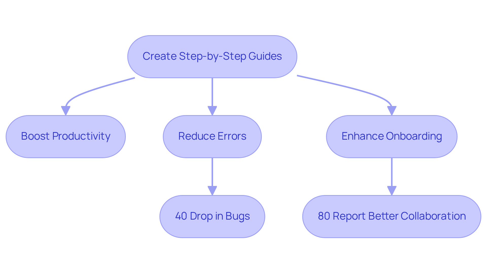 Each box represents a step or benefit in the process of using step-by-step guides. Follow the arrows to see how creating these guides leads to improved productivity, fewer errors, and better onboarding experiences.