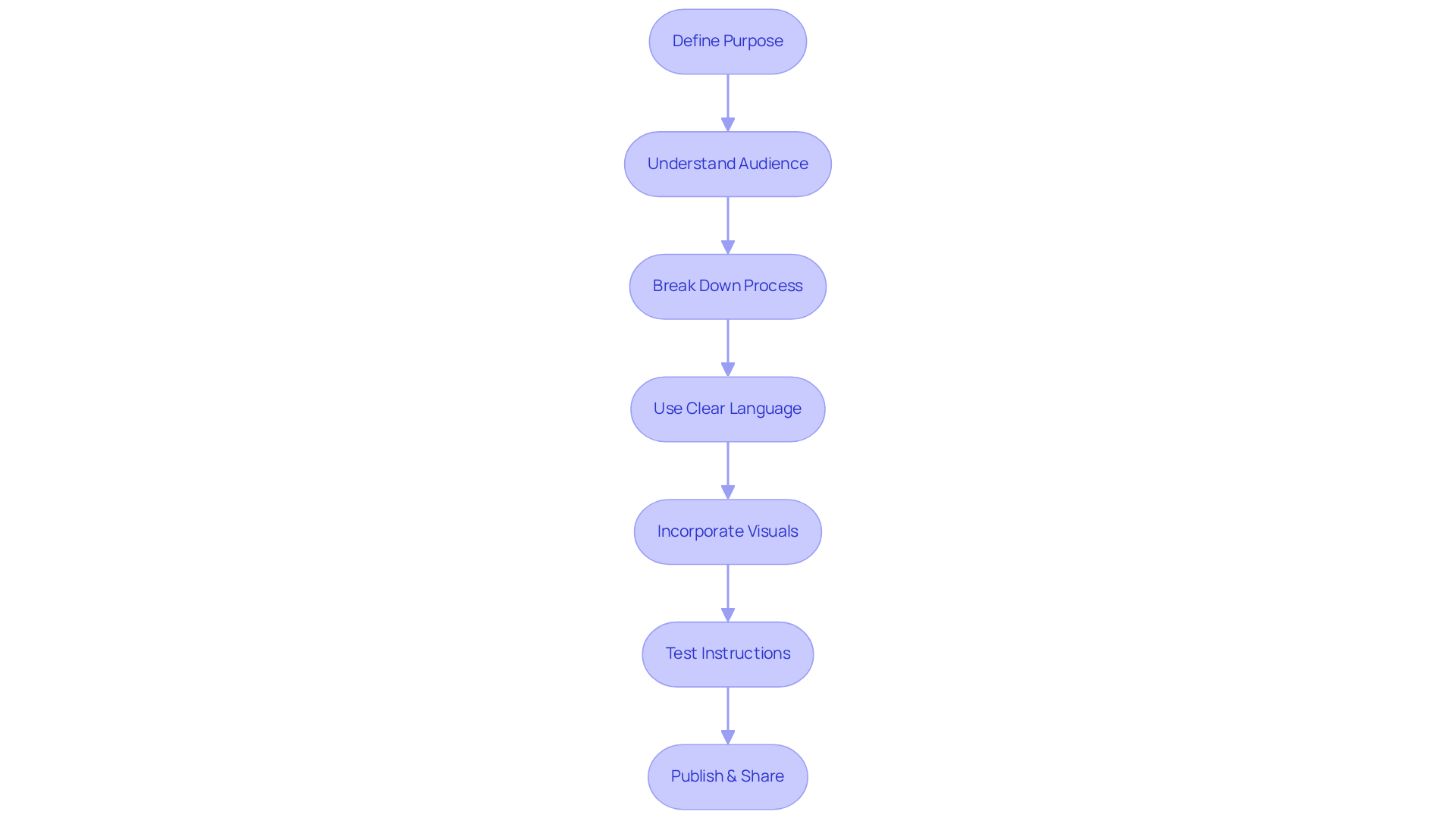 Each box represents a crucial step in crafting your guide. Follow the arrows to see how one step leads to the next, ensuring a comprehensive and user-friendly instructional resource.