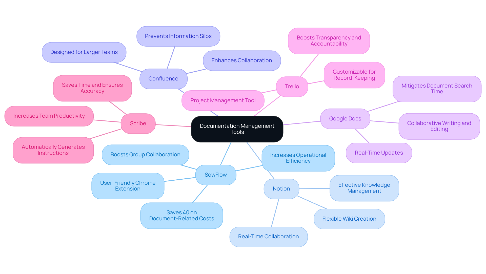 The center shows the main topic, while the branches represent different tools. Each tool has its unique benefits listed nearby, making it simple to understand how they contribute to efficient documentation management.