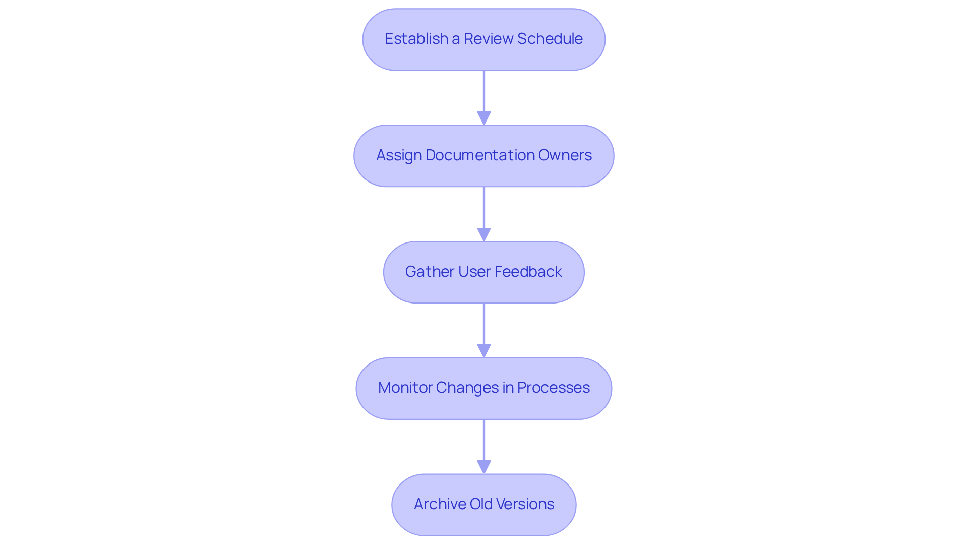 Each box represents a step in the process of keeping your guides up-to-date. Follow the arrows to understand the order of actions needed. Each box represents a step in the process of keeping your guides up-to-date. Follow the arrows to understand the order of actions needed.