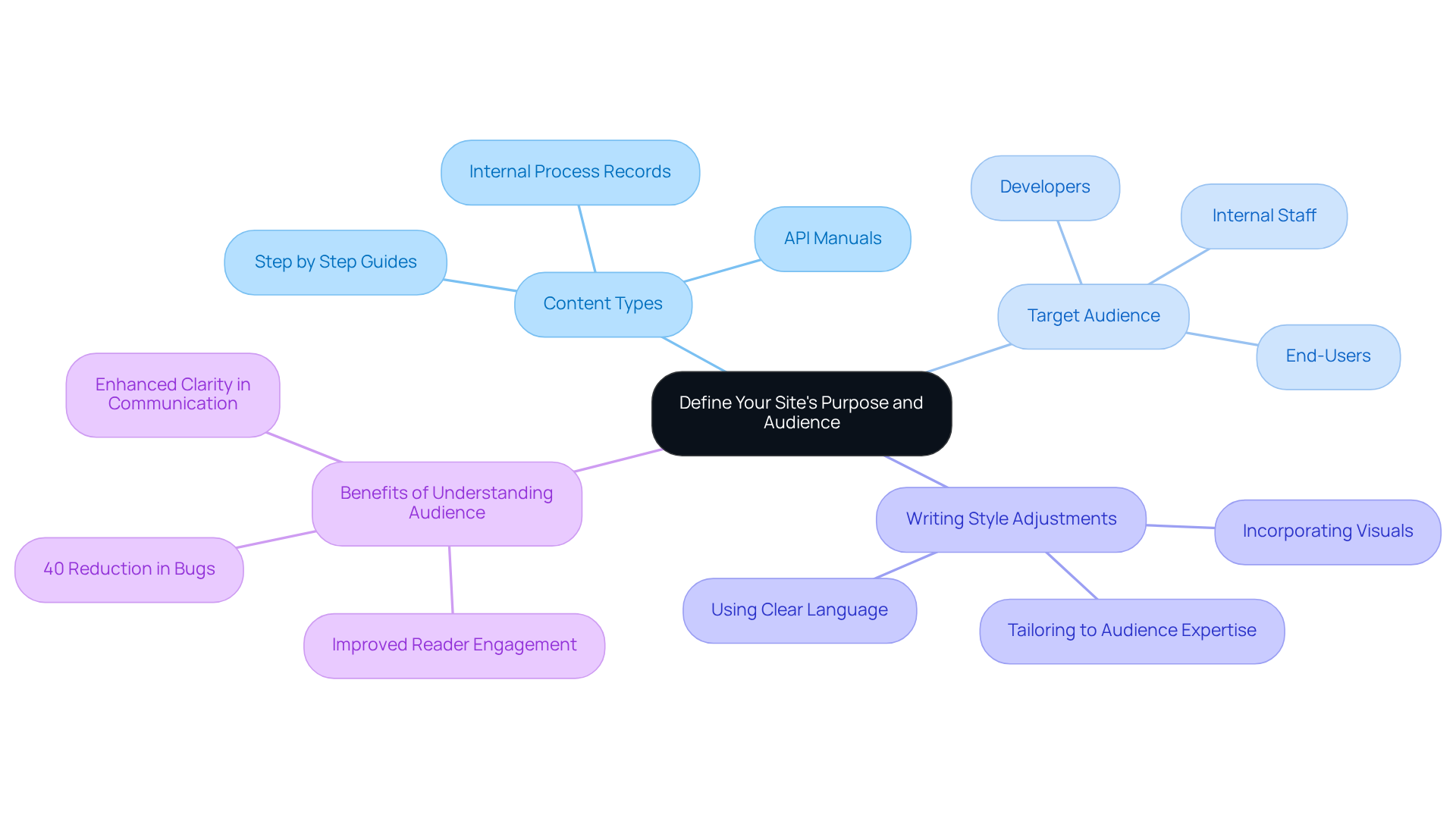 The center represents the overall goal of defining the site. Branches show different aspects of this goal, and sub-branches provide specific details. Follow the branches to understand how each area contributes to the overall purpose. The center represents the overall goal of defining the site. Branches show different aspects of this goal, and sub-branches provide specific details. Follow the branches to understand how each area contributes to the overall purpose.