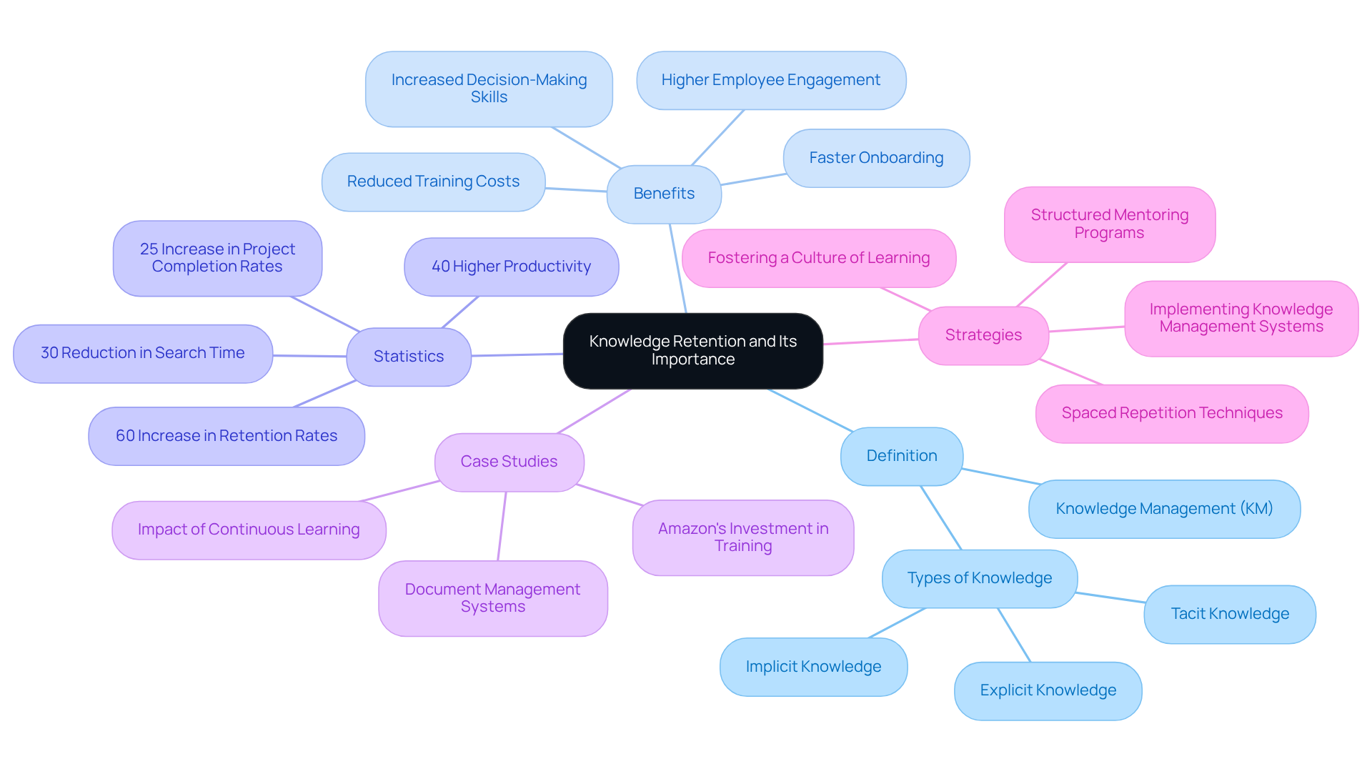 Start at the center with the core concept of knowledge retention. Explore different branches to discover its definition, why it's important, supporting statistics, and strategic approaches. Each branch connects to relevant ideas, illustrating how they contribute to the overall theme.