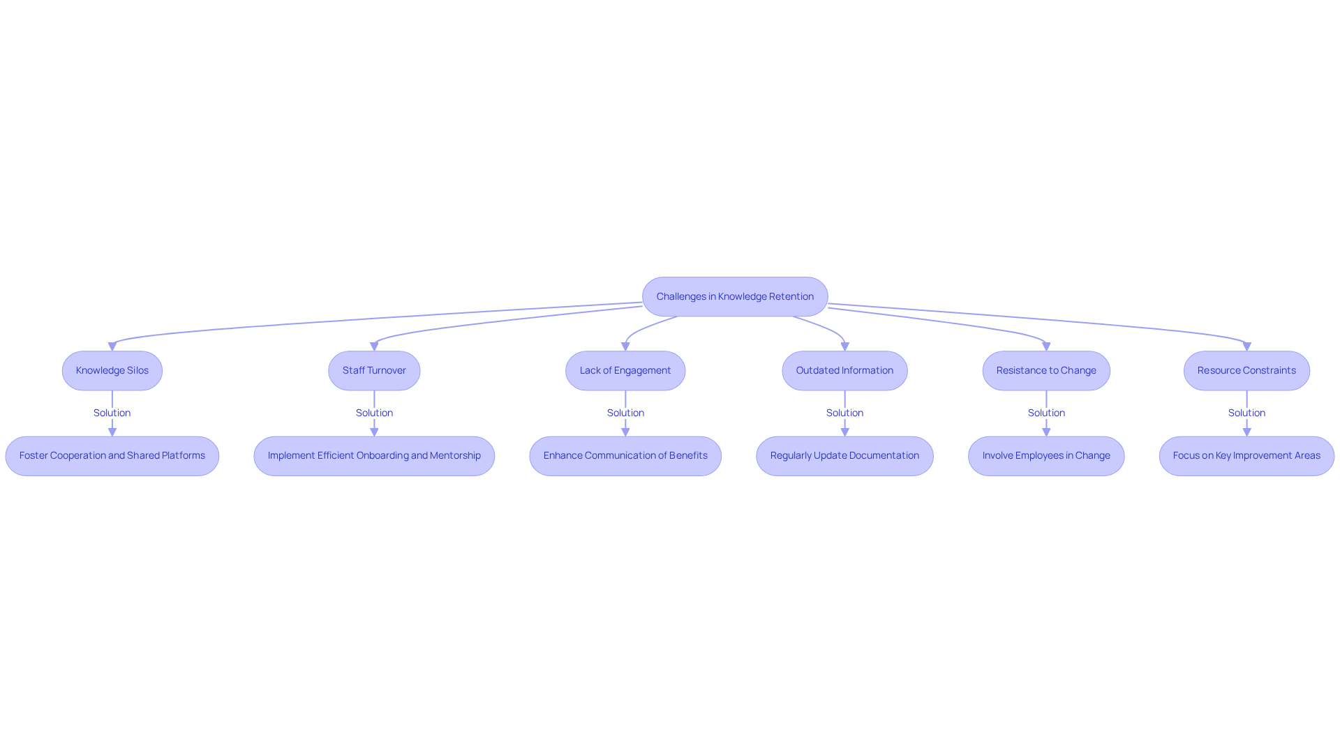Each box represents a specific challenge faced by organizations related to knowledge retention. The arrows guide you through potential solutions and implications, showing how these challenges are interconnected and how they can be tackled effectively.