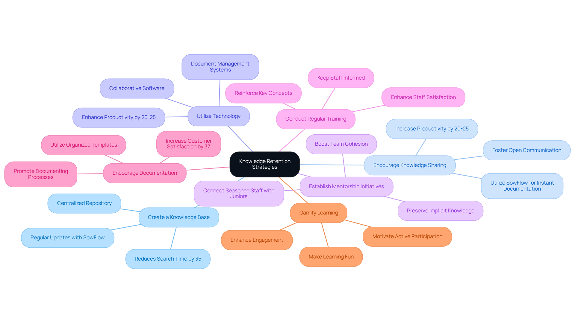 In this mindmap, the central node represents the main goal of knowledge retention. Each branch shows a different strategy, and you can explore the benefits or details that further explain how each strategy supports the overall goal.