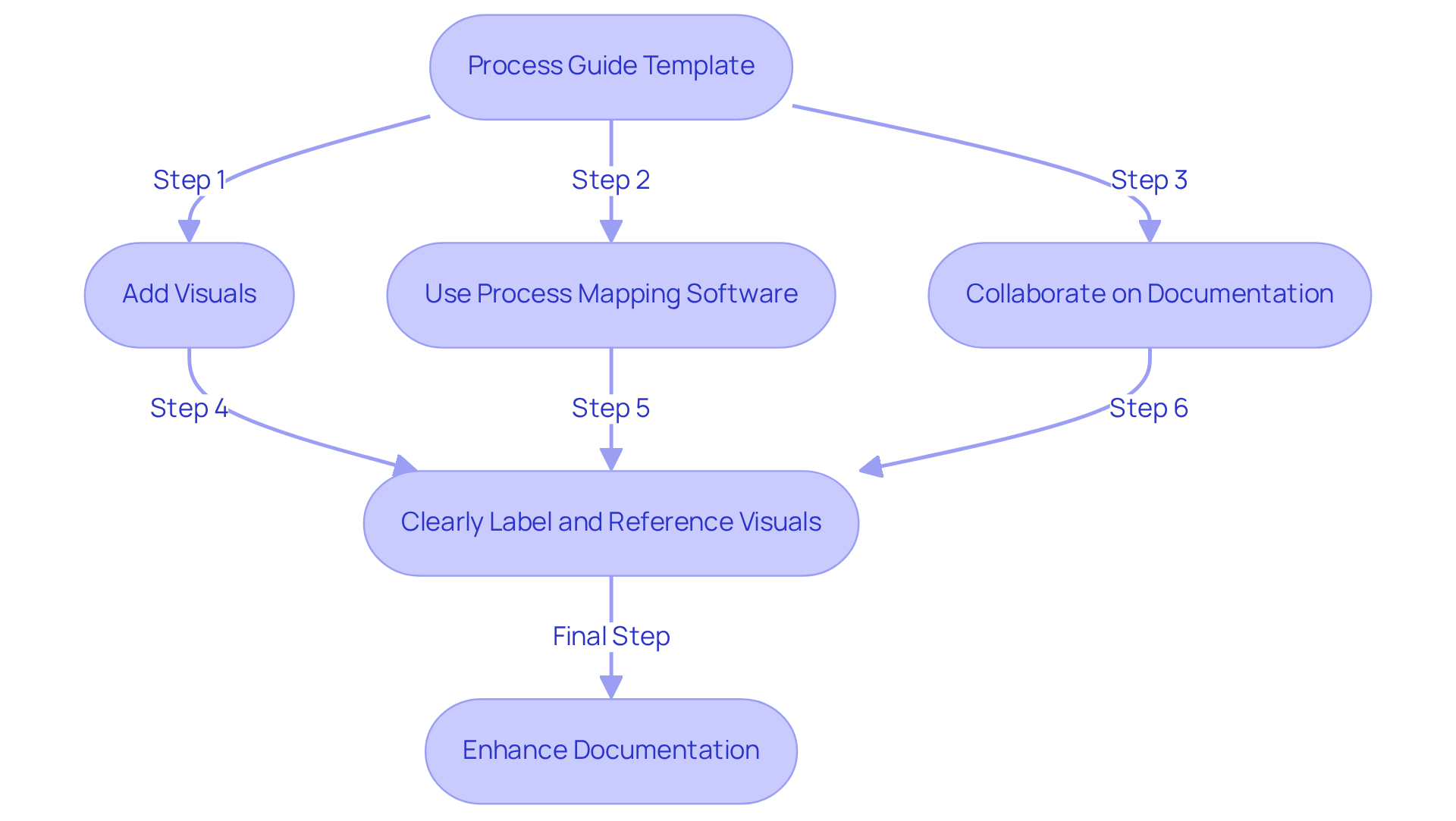 Each box represents a step in enhancing your documentation. Follow the arrows to understand how to proceed through the process and which tools to incorporate. Each box represents a step in enhancing your documentation. Follow the arrows to understand how to proceed through the process and which tools to incorporate.