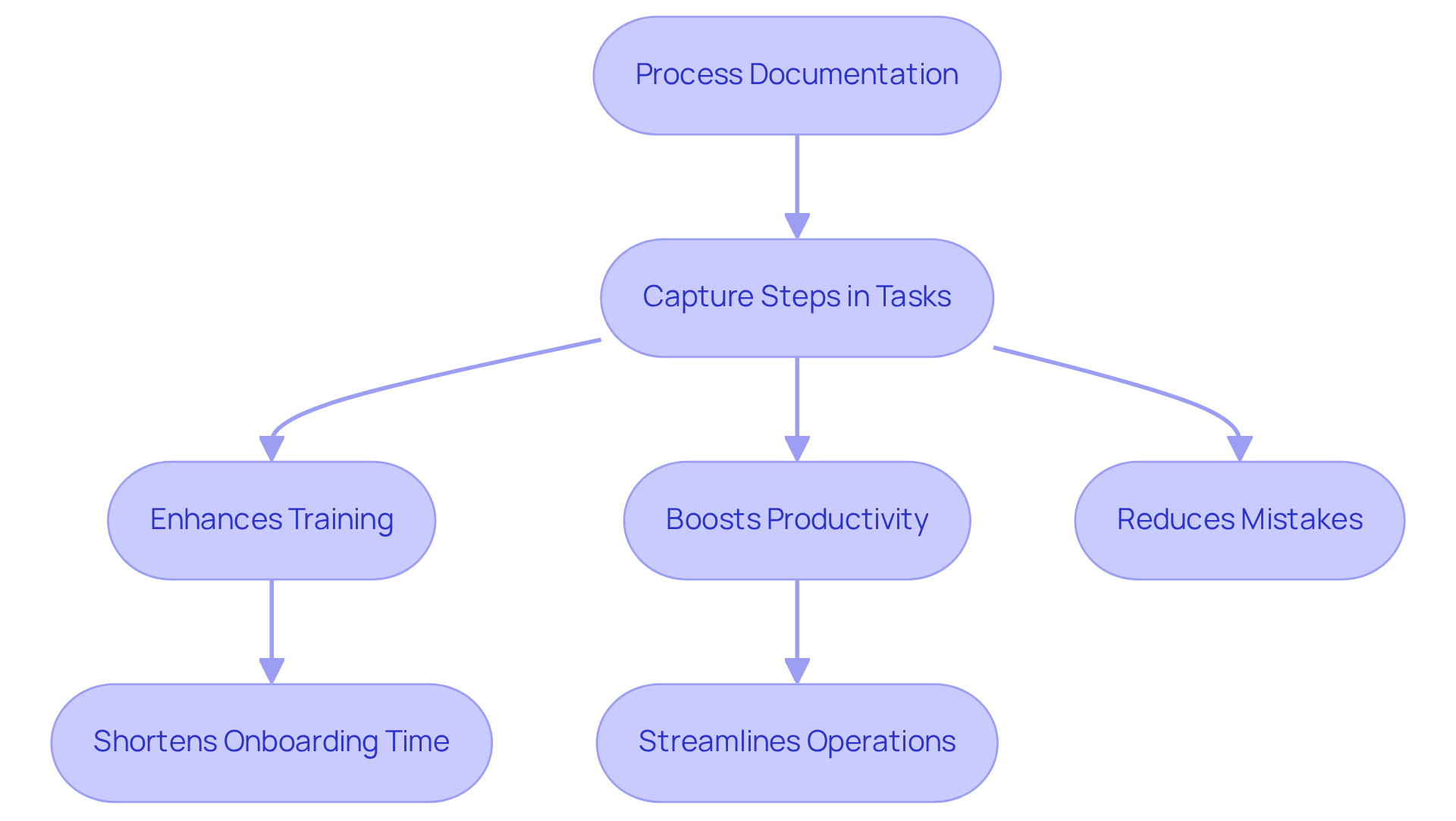Each box represents a step or benefit of process documentation. Follow the arrows to see how capturing procedures leads to improved training, fewer mistakes, and greater productivity. Each box represents a step or benefit of process documentation. Follow the arrows to see how capturing procedures leads to improved training, fewer mistakes, and greater productivity.