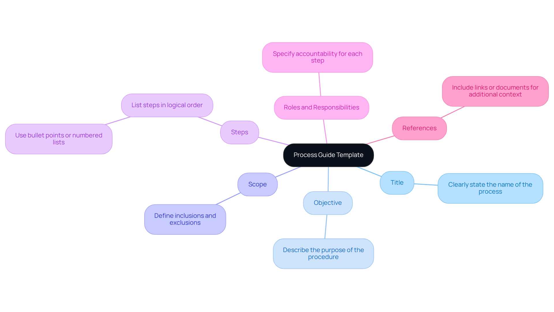 The center shows the main idea of a process guide template, and the branches represent the different sections to include. Each section helps clarify the purpose and function of the template, guiding users in creating effective documentation. The center shows the main idea of a process guide template, and the branches represent the different sections to include. Each section helps clarify the purpose and function of the template, guiding users in creating effective documentation.