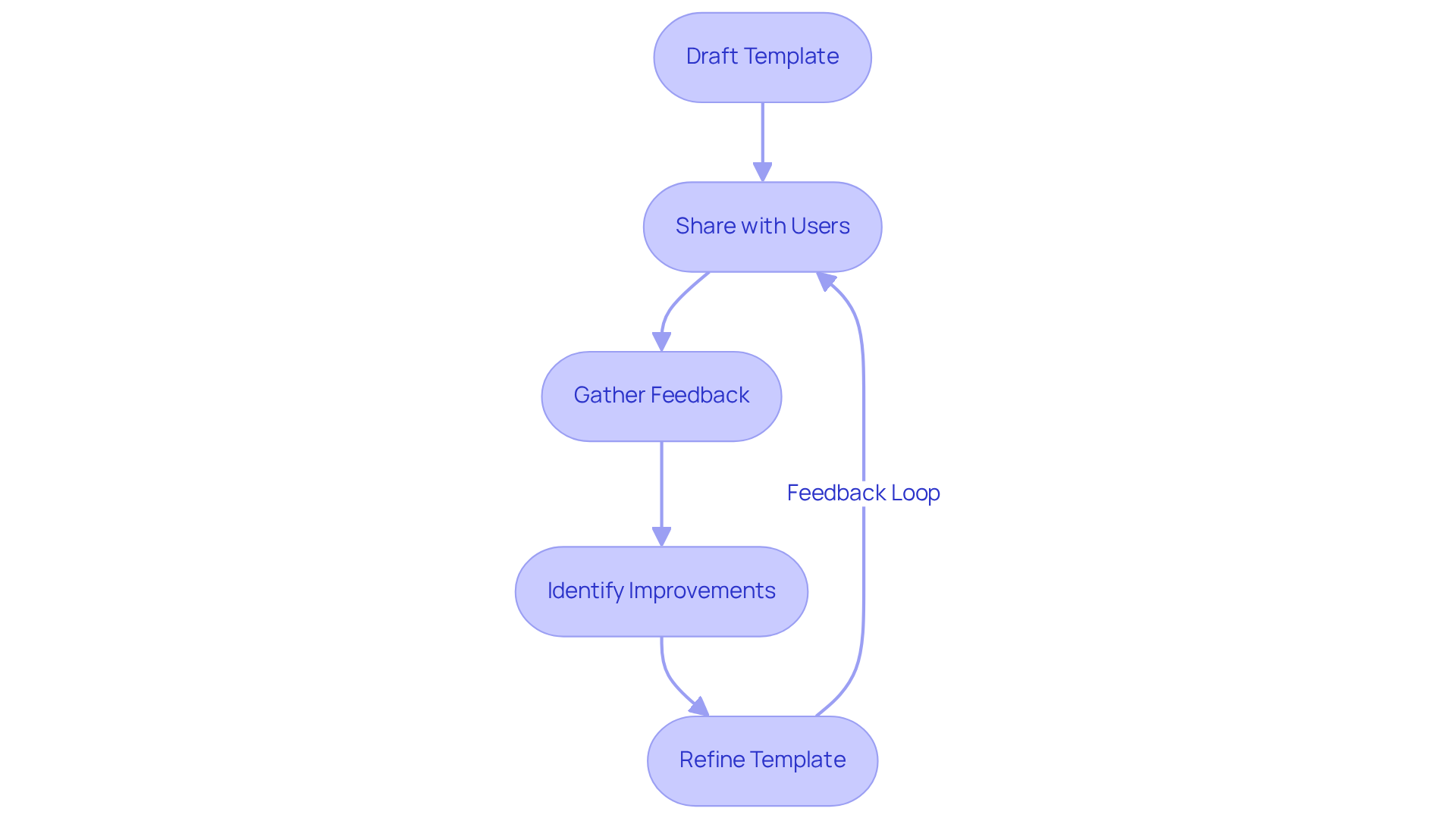 Follow the arrows to see how to improve your template step by step, from drafting to refining based on user feedback. Follow the arrows to see how to improve your template step by step, from drafting to refining based on user feedback.