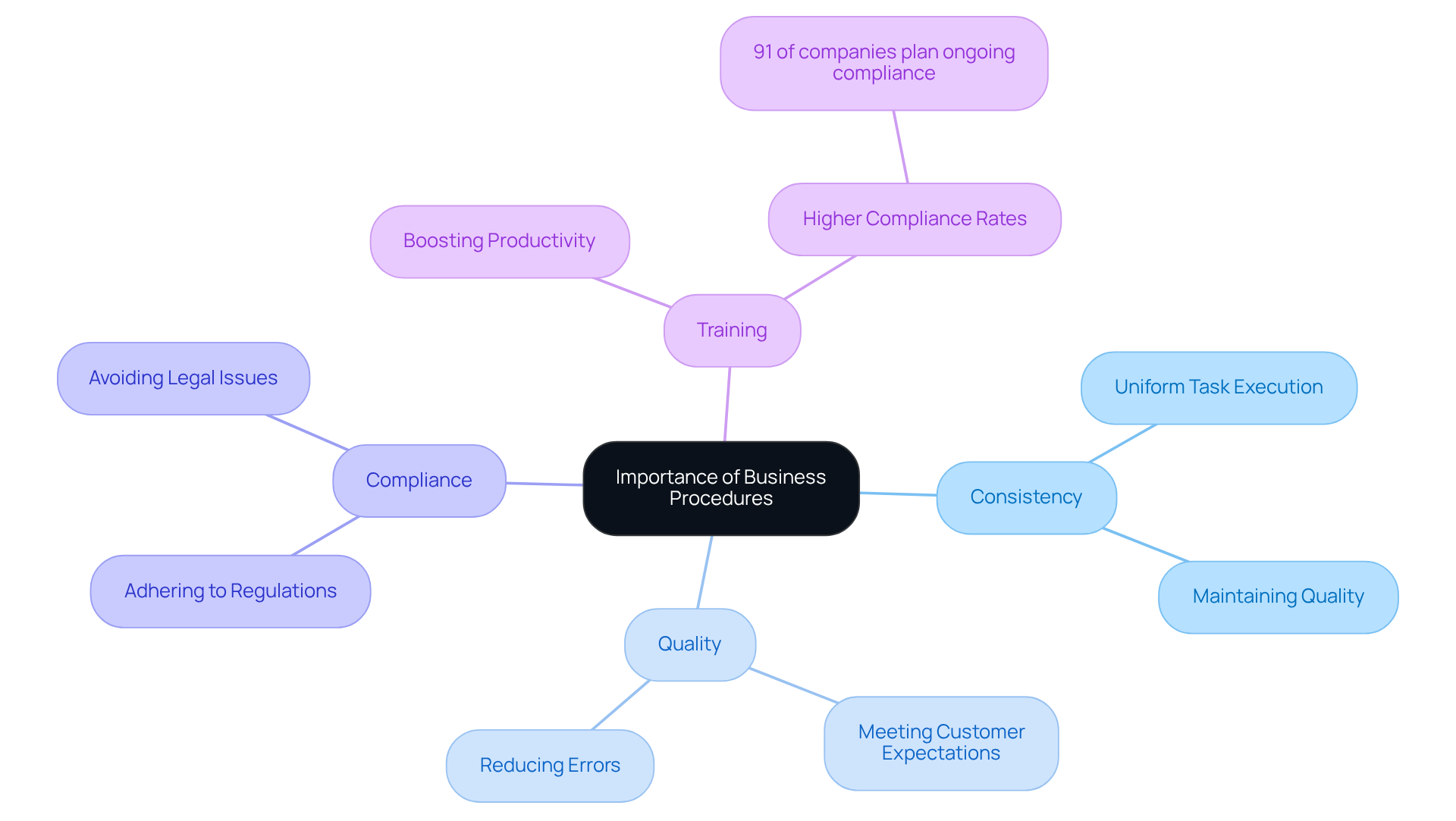 At the center is the main topic about business procedures. The branches show key benefits like consistency and training, with further details extending from them. This layout helps visualize how interconnected these benefits are. At the center is the main topic about business procedures. The branches show key benefits like consistency and training, with further details extending from them. This layout helps visualize how interconnected these benefits are.