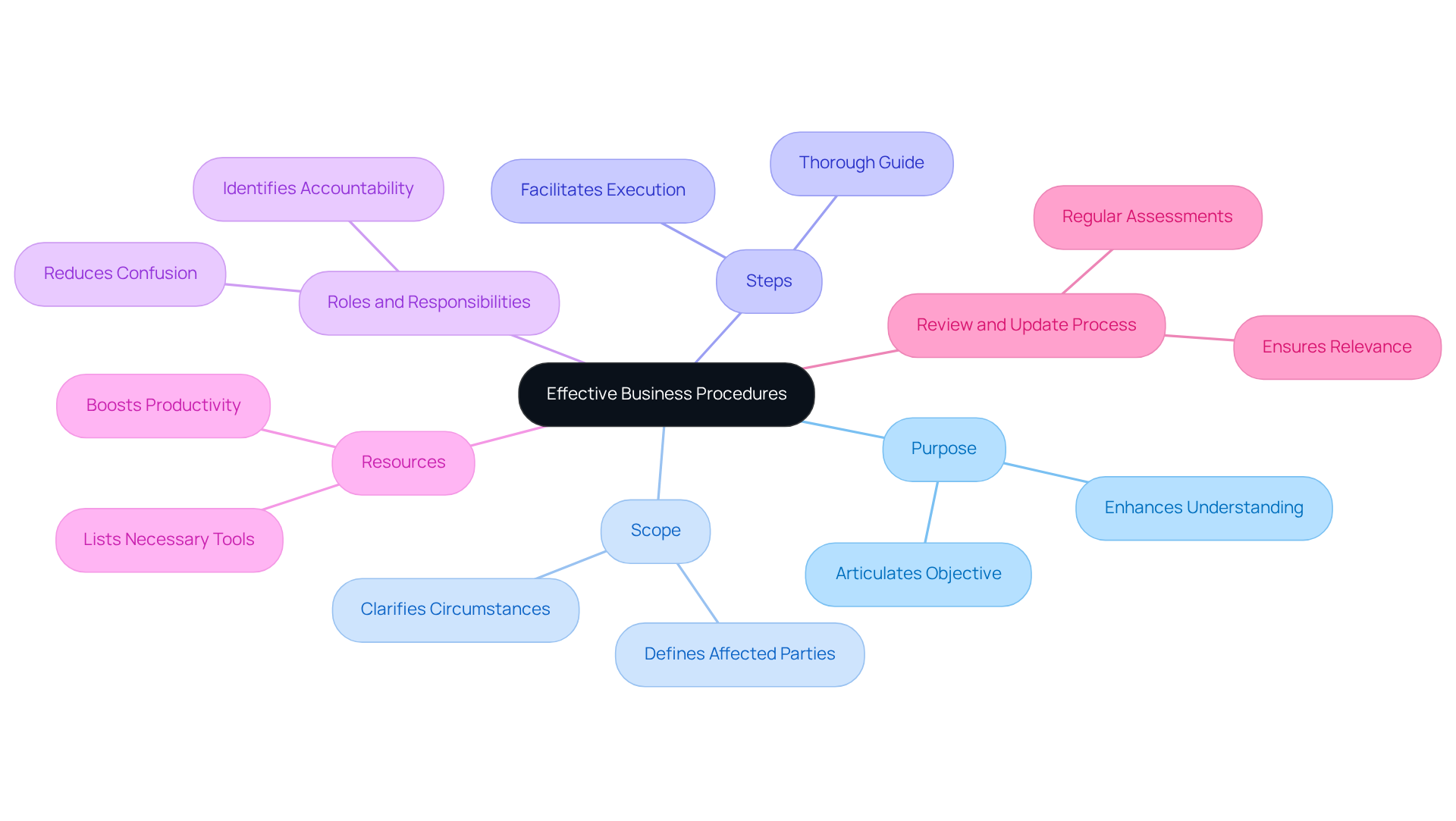 The central node shows the main idea, and the branches represent the key components of effective procedures. Each branch connects to specific aspects that contribute to operational efficiency and clarity. The central node shows the main idea, and the branches represent the key components of effective procedures. Each branch connects to specific aspects that contribute to operational efficiency and clarity.