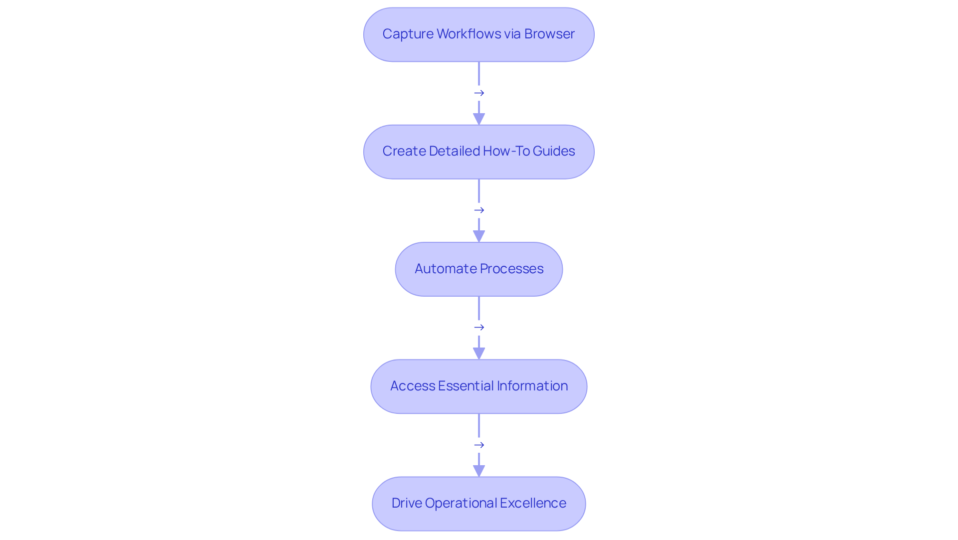 Each step shows how SowFlow helps teams streamline their SOPs. Follow the arrows to see how one step leads to the next in making record-keeping easier. Each step shows how SowFlow helps teams streamline their SOPs. Follow the arrows to see how one step leads to the next in making record-keeping easier.