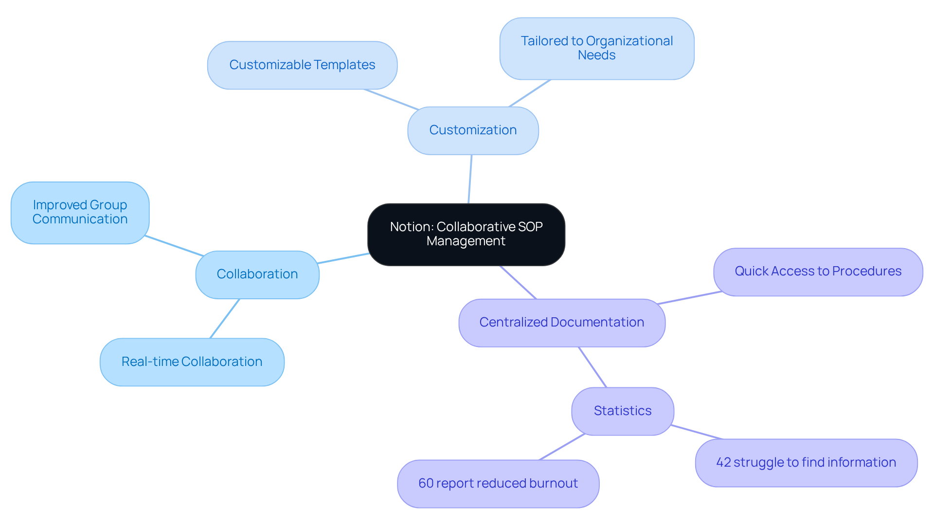 The central node represents Notion's role in SOP management, while branches illustrate key benefits. Each statistic supports the points made, showing how Notion helps teams work better together. The central node represents Notion's role in SOP management, while branches illustrate key benefits. Each statistic supports the points made, showing how Notion helps teams work better together.