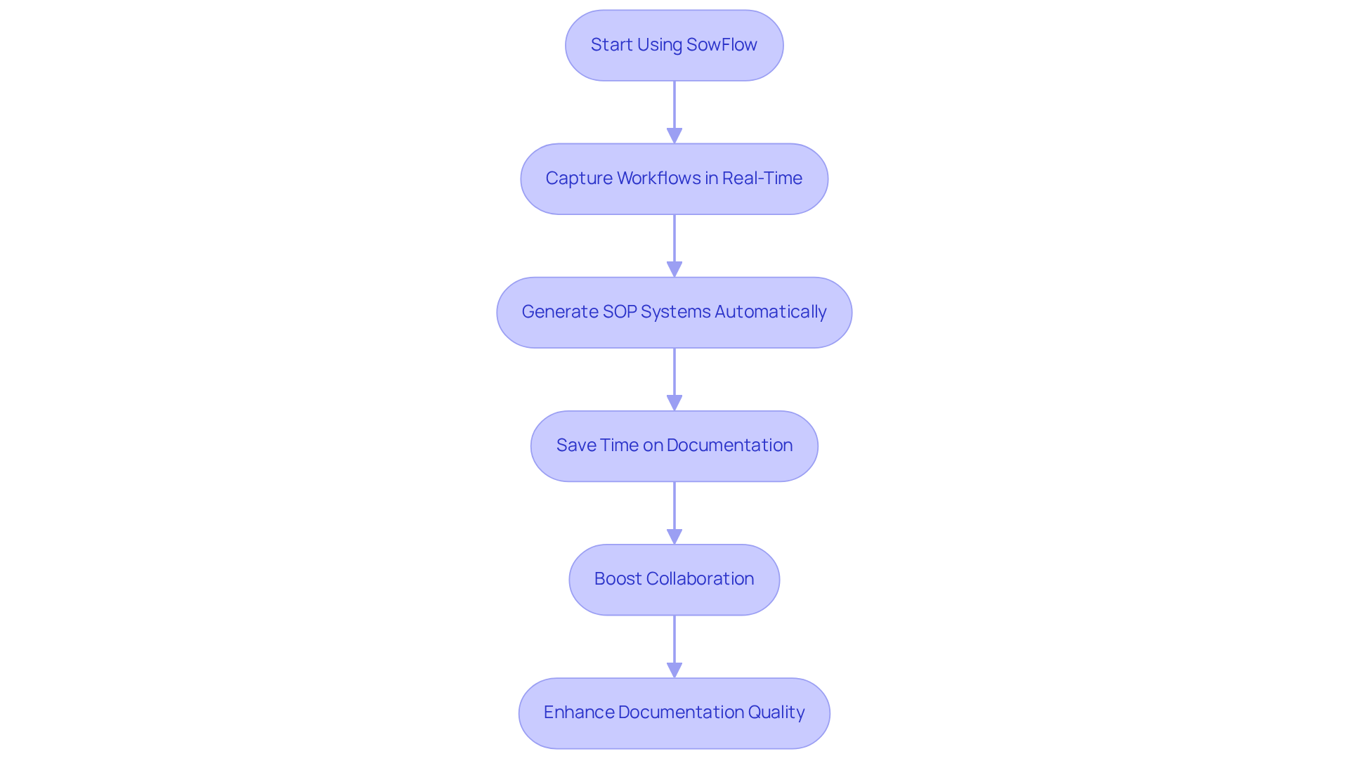 Each box represents a step in the process of using SowFlow, illustrating how it helps teams work more efficiently and improve their documentation. Follow the arrows to see the flow of benefits! Each box represents a step in the process of using SowFlow, illustrating how it helps teams work more efficiently and improve their documentation. Follow the arrows to see the flow of benefits!