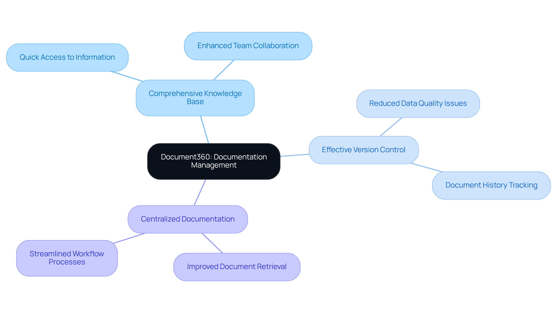 In the center, you'll find the main topic—Document360. The branches show its key features, and the sub-branches explain how each feature benefits teams in managing their documentation more effectively. In the center, you'll find the main topic—Document360. The branches show its key features, and the sub-branches explain how each feature benefits teams in managing their documentation more effectively.