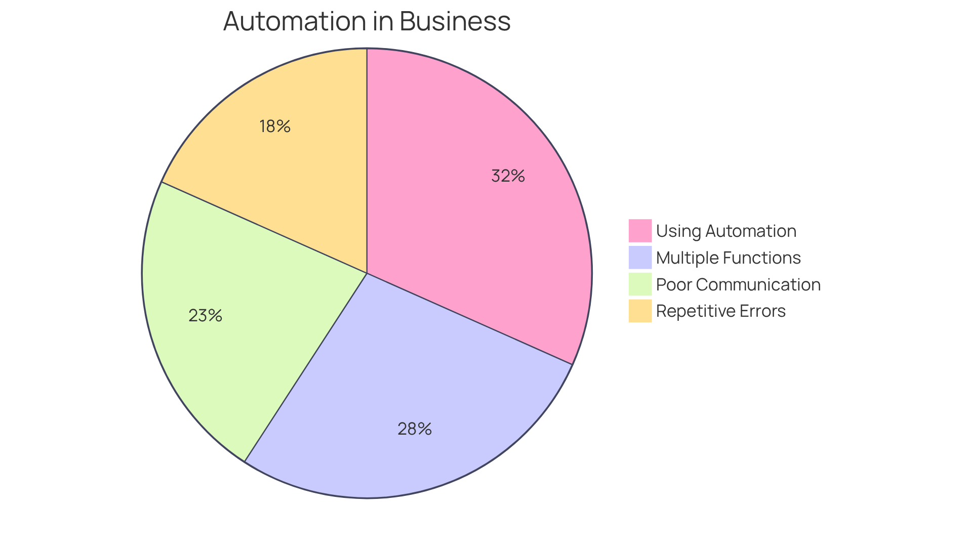 Each slice of the pie represents a statistic about business automation: the larger the slice, the more common that aspect is among organizations. For example, 76% indicates a larger group of businesses are automating, while 44% shows a smaller group facing repetitive errors. Each slice of the pie represents a statistic about business automation: the larger the slice, the more common that aspect is among organizations. For example, 76% indicates a larger group of businesses are automating, while 44% shows a smaller group facing repetitive errors.