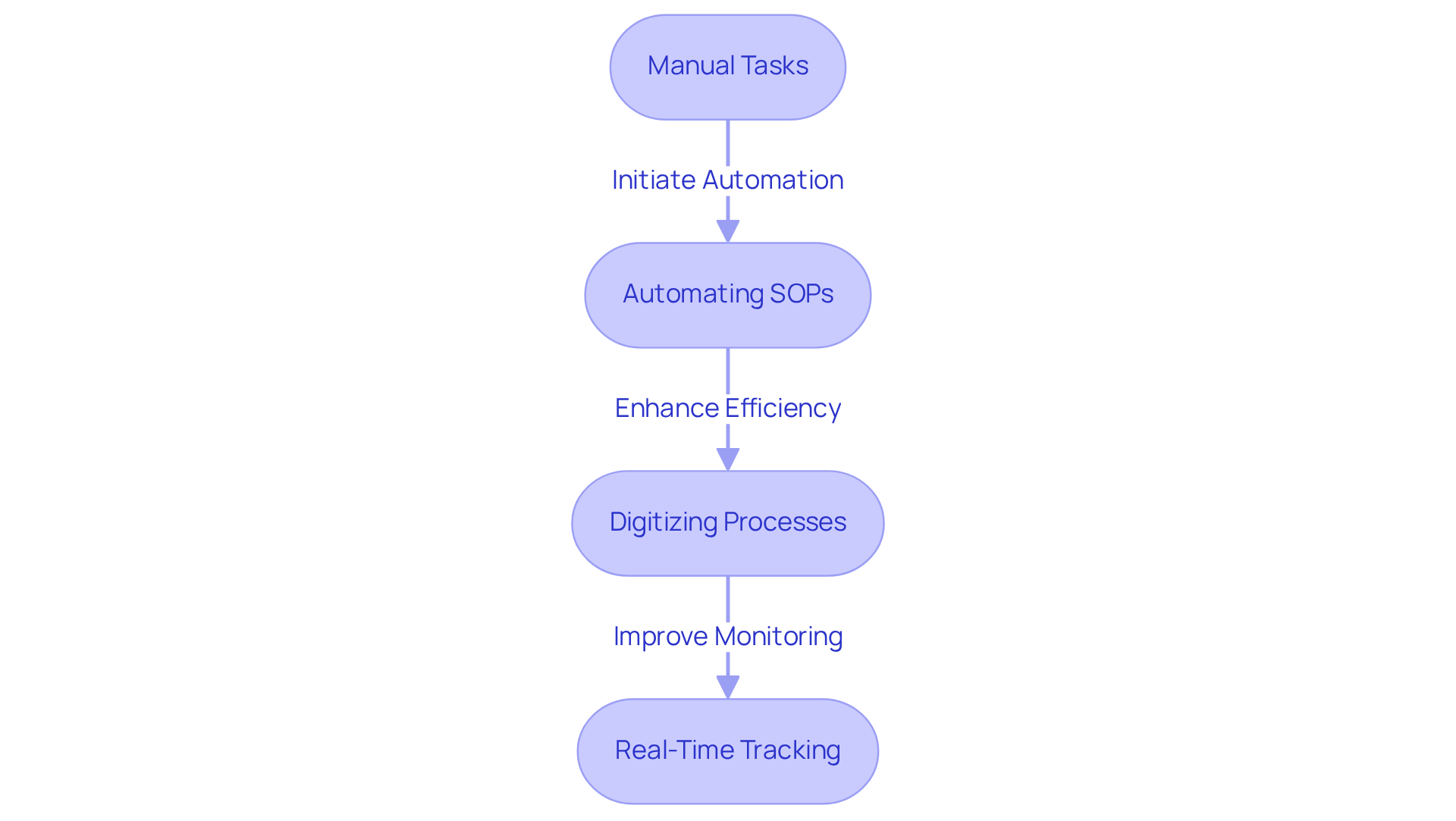 Follow the arrows to see how Tallyfy automates and streamlines your workflows, making them more efficient and reducing errors at each stage. Follow the arrows to see how Tallyfy automates and streamlines your workflows, making them more efficient and reducing errors at each stage.
