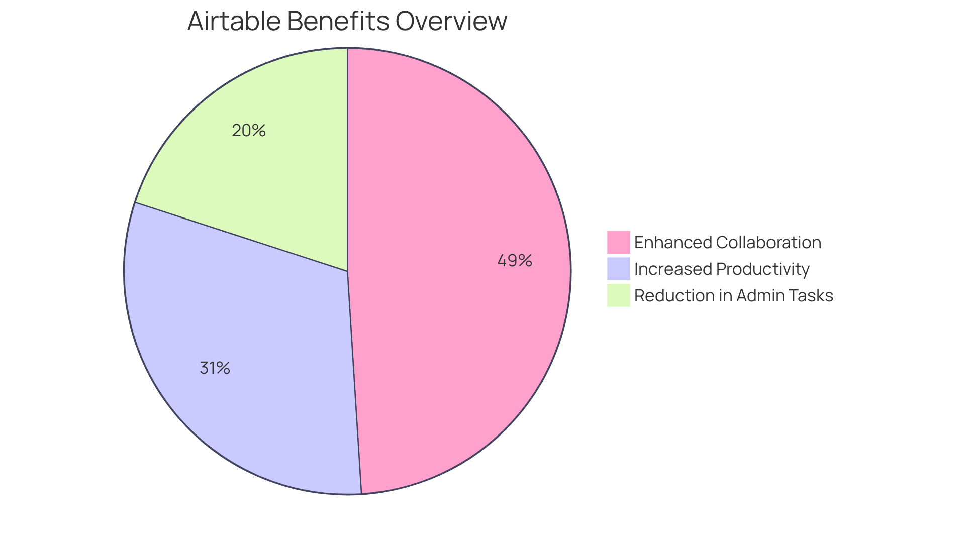 Each slice of the pie shows a specific benefit of using Airtable. A larger slice means a bigger impact on productivity and efficiency, helping you visualize how Airtable can transform your SOP management. Each slice of the pie shows a specific benefit of using Airtable. A larger slice means a bigger impact on productivity and efficiency, helping you visualize how Airtable can transform your SOP management.