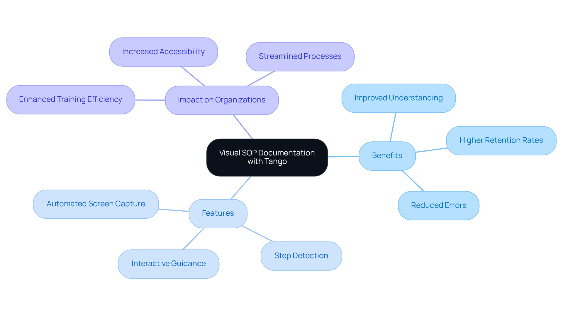 The central idea shows how visual SOPs improve documentation. Each branch highlights specific benefits and features of using Tango, helping you see the overall impact of integrating visuals into your processes. The central idea shows how visual SOPs improve documentation. Each branch highlights specific benefits and features of using Tango, helping you see the overall impact of integrating visuals into your processes.